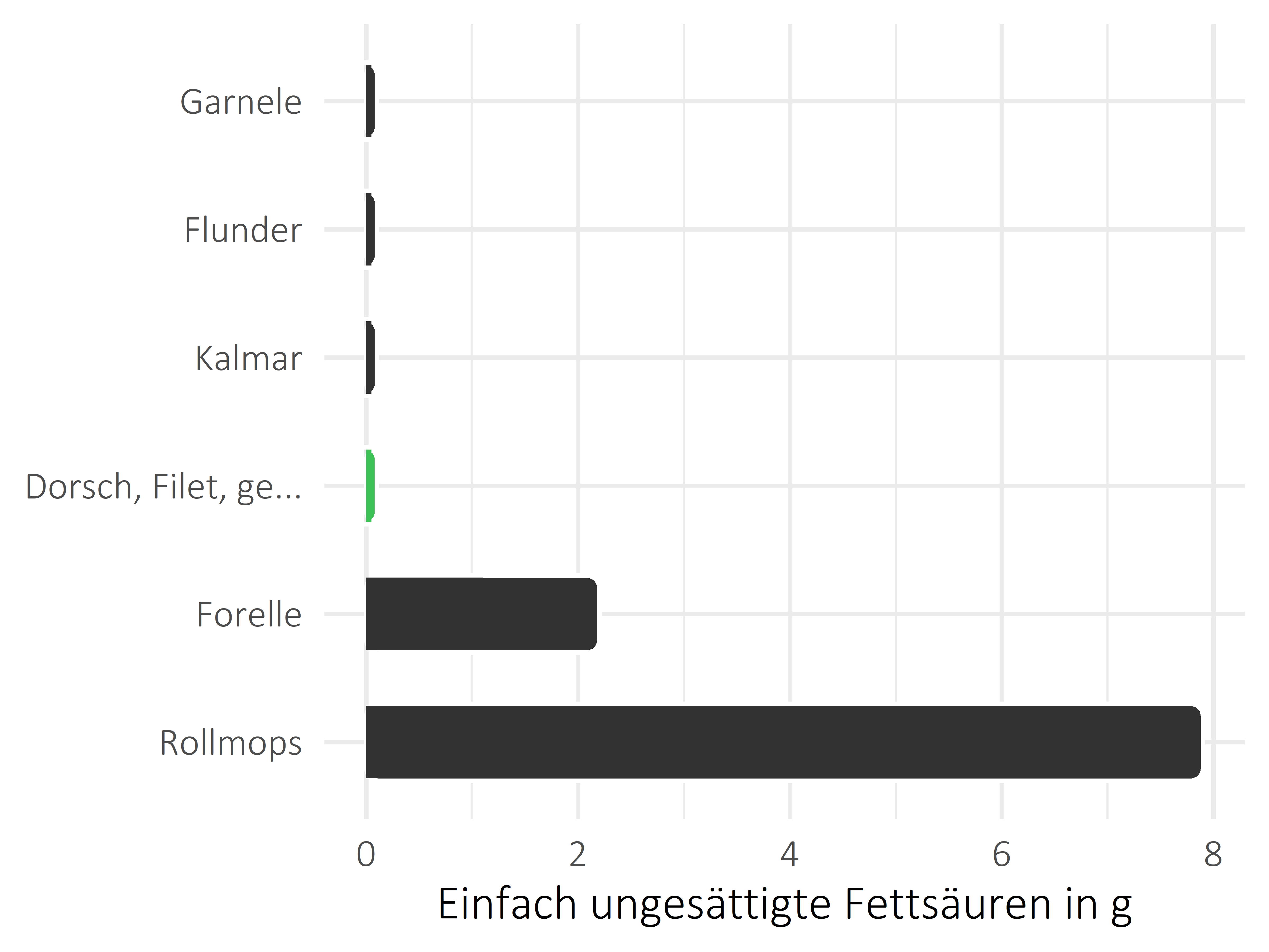 Fischgerichte einfach ungesättigte Fettsäuren