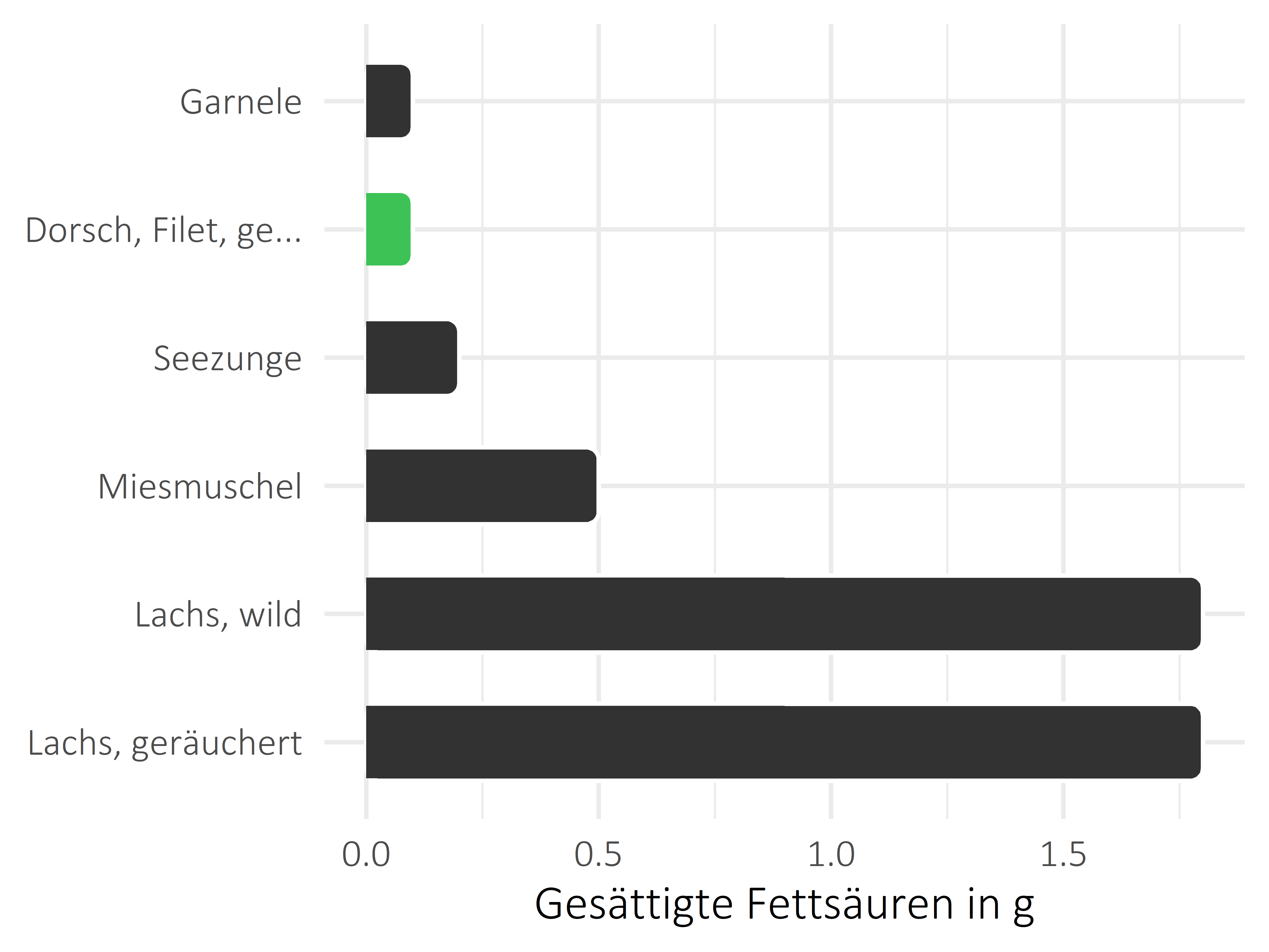 Fischgerichte gesättigte Fettsäuren