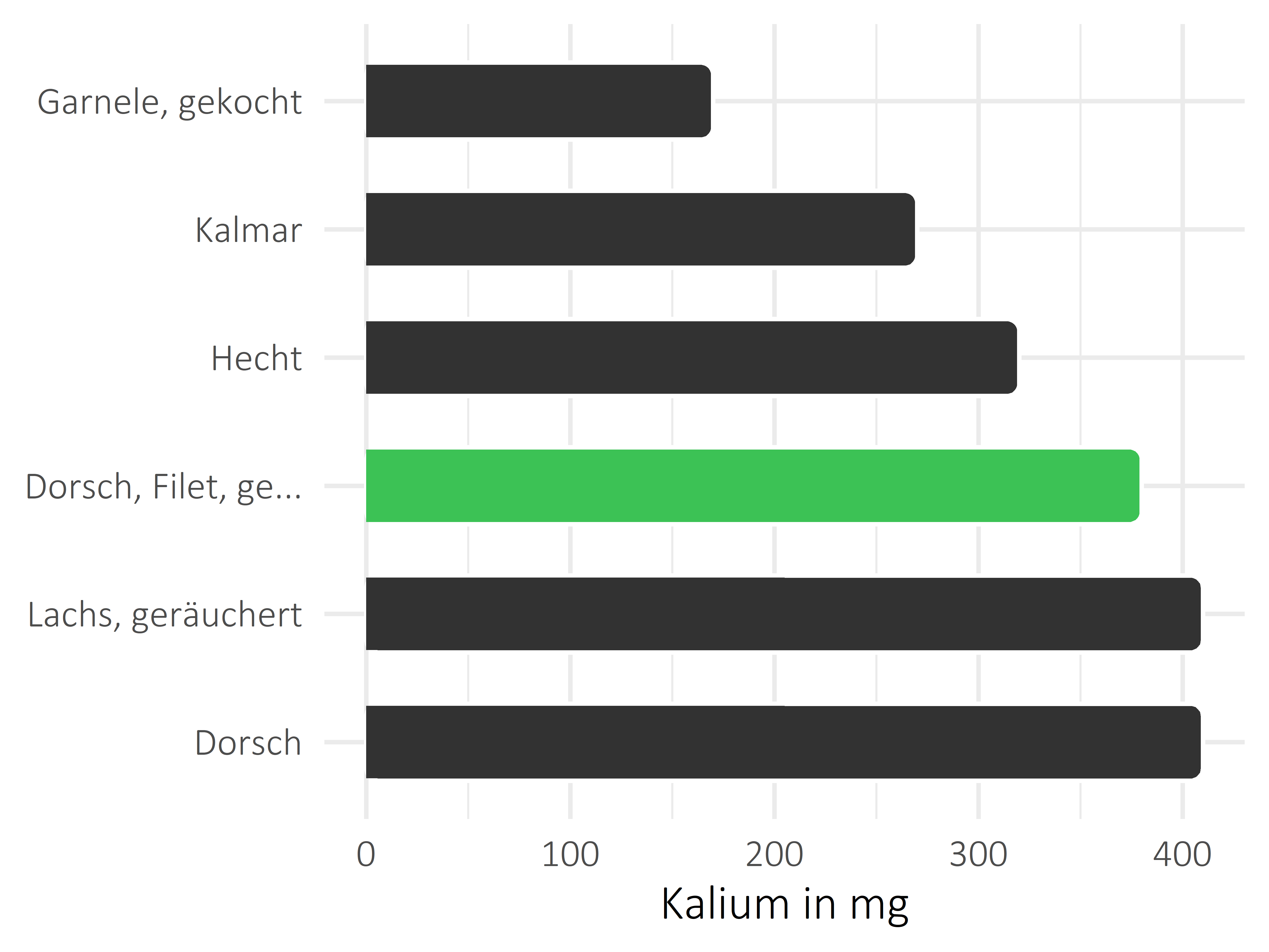 Fischgerichte Kalium