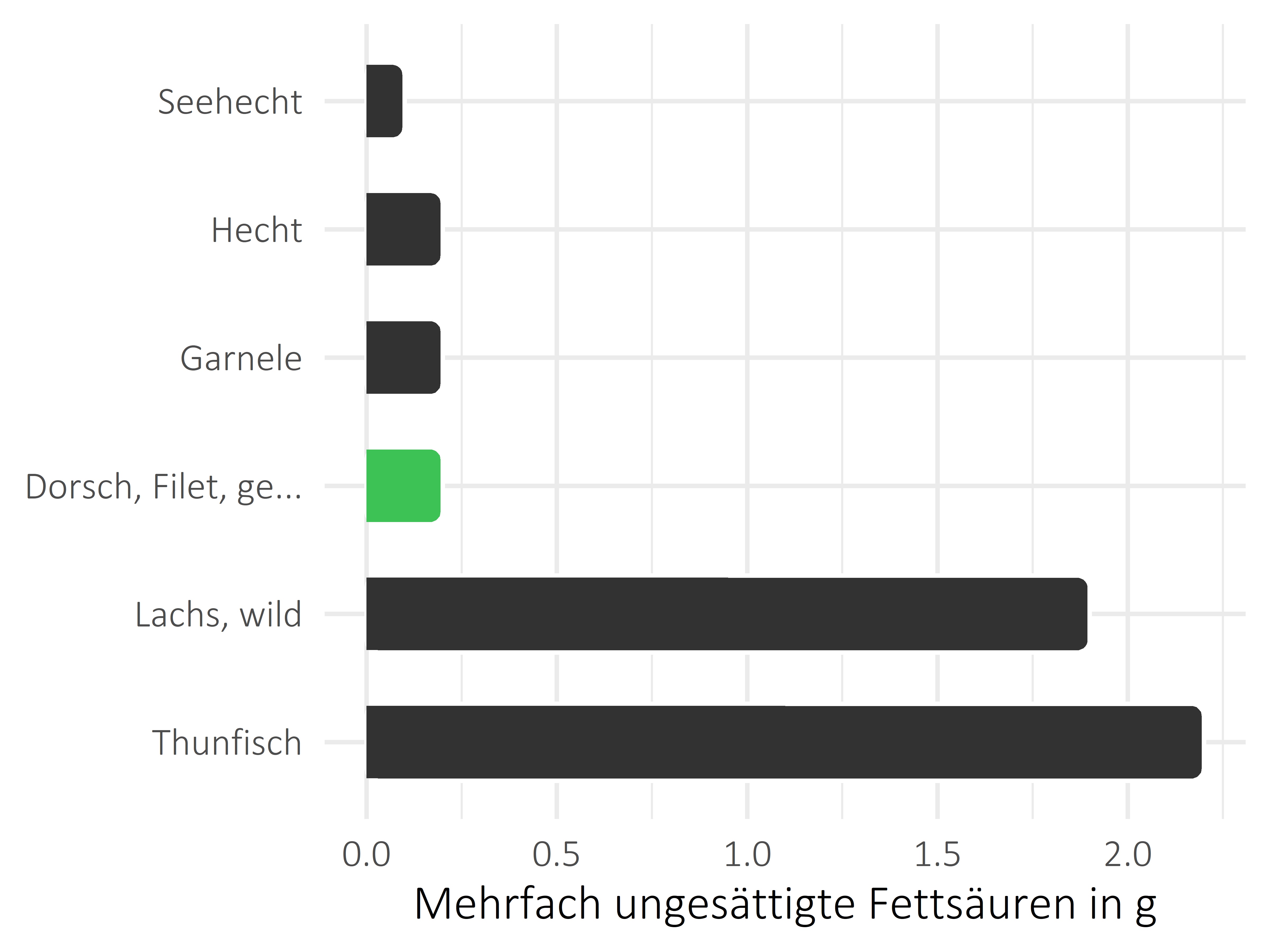 Fischgerichte mehrfach ungesättigte Fettsäuren