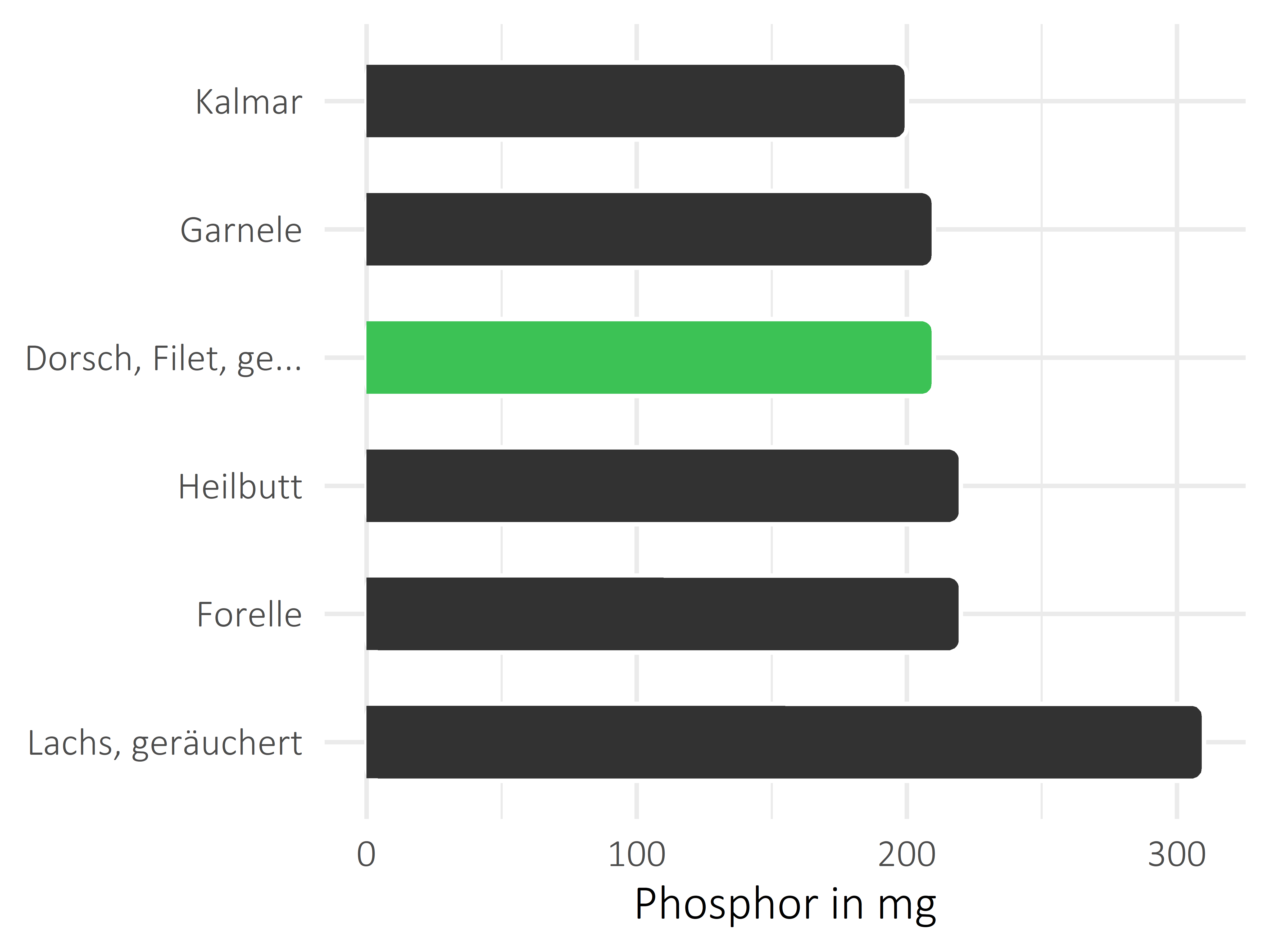 Fischgerichte Phosphor