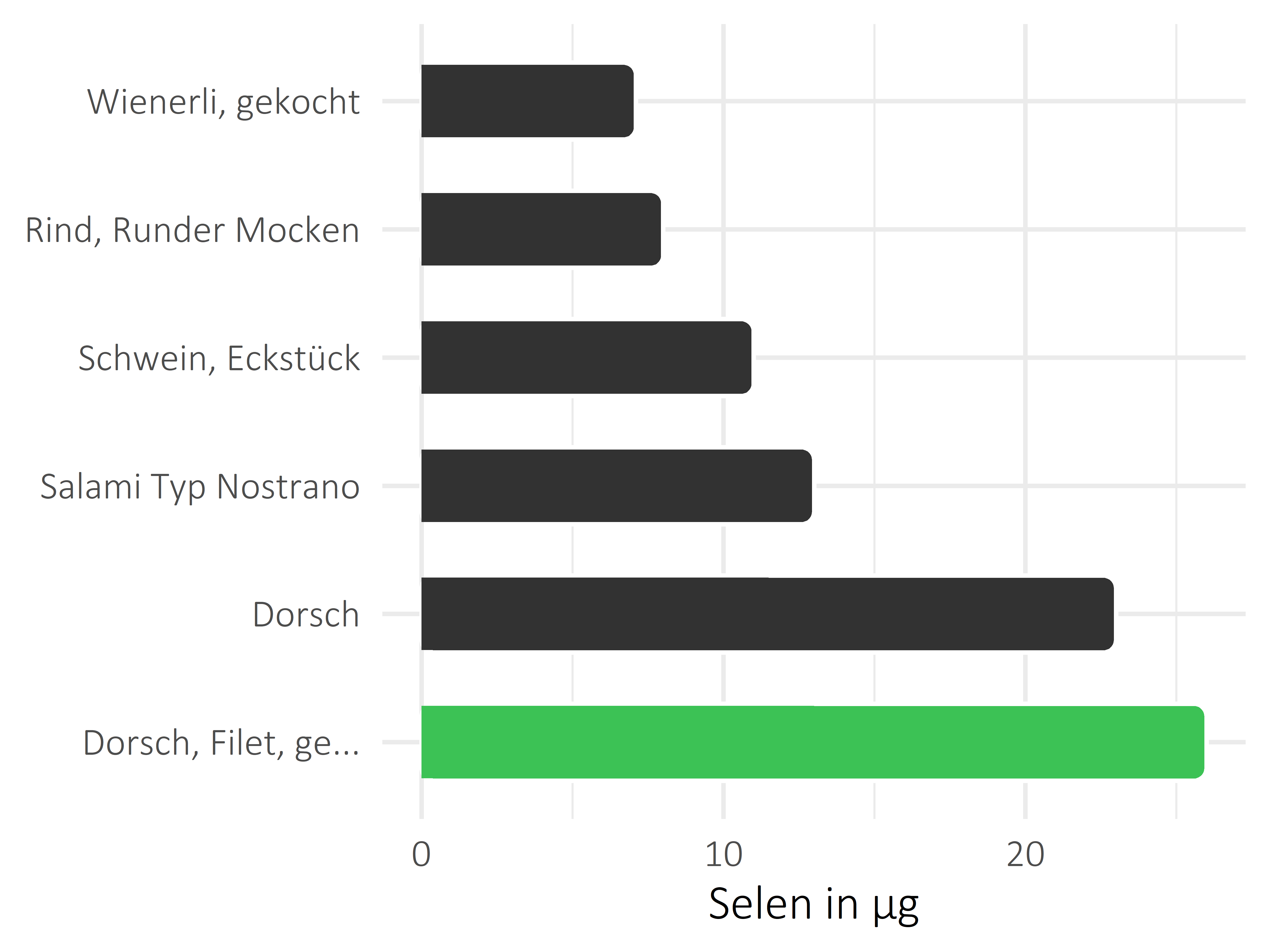 Fischgerichte Selen