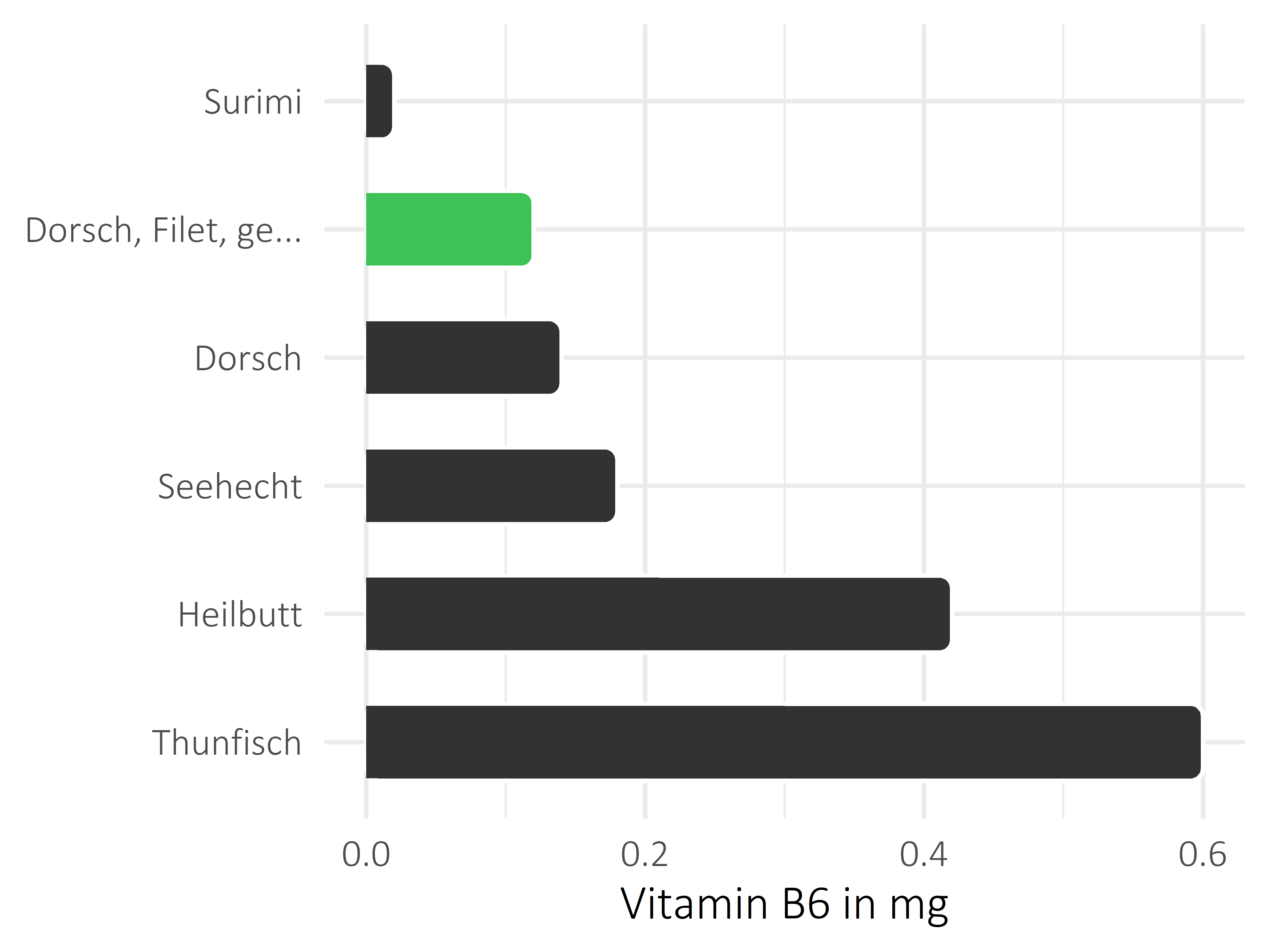 Fischgerichte Vitamin B6