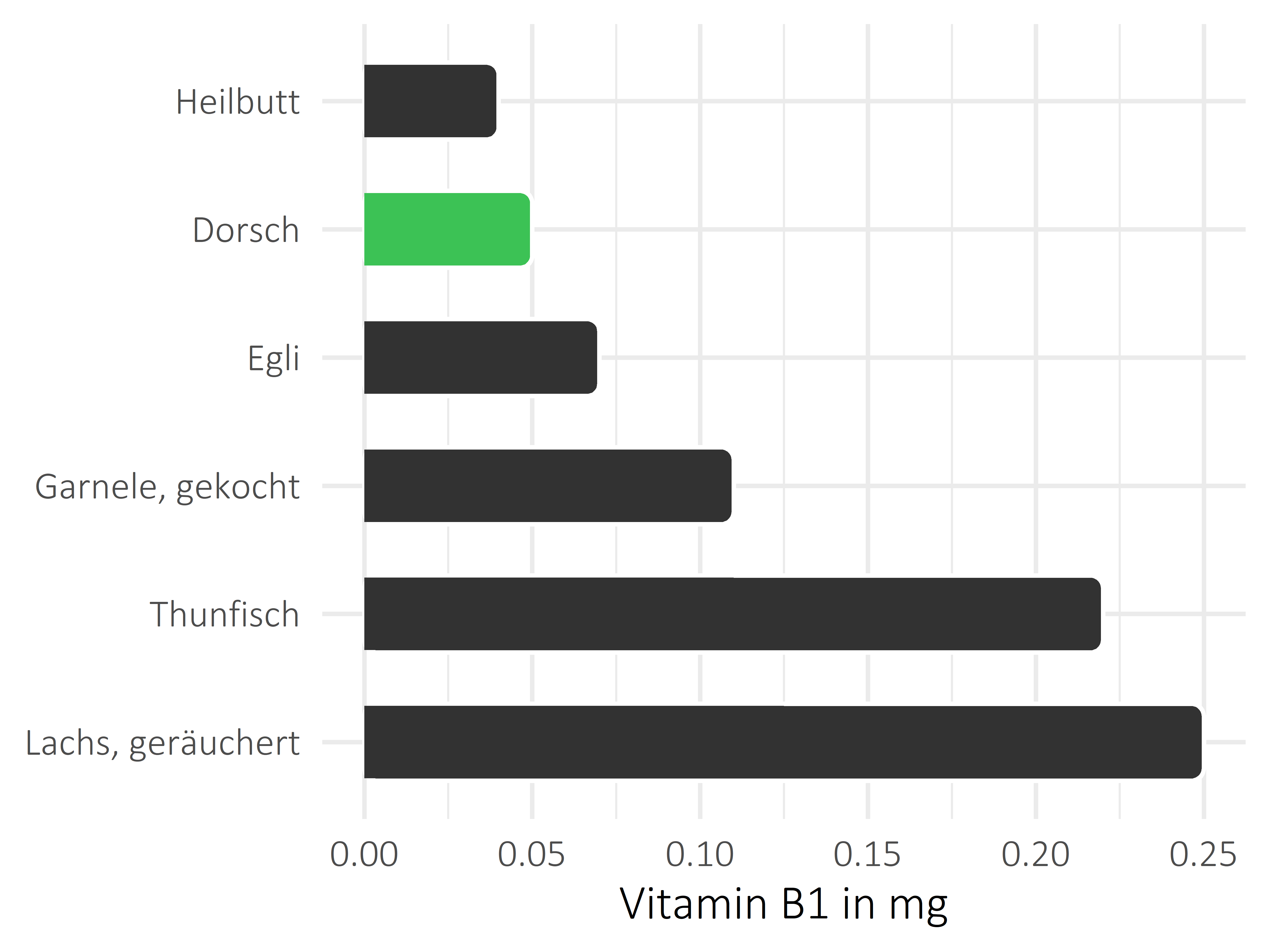 Fischgerichte Vitamin B1