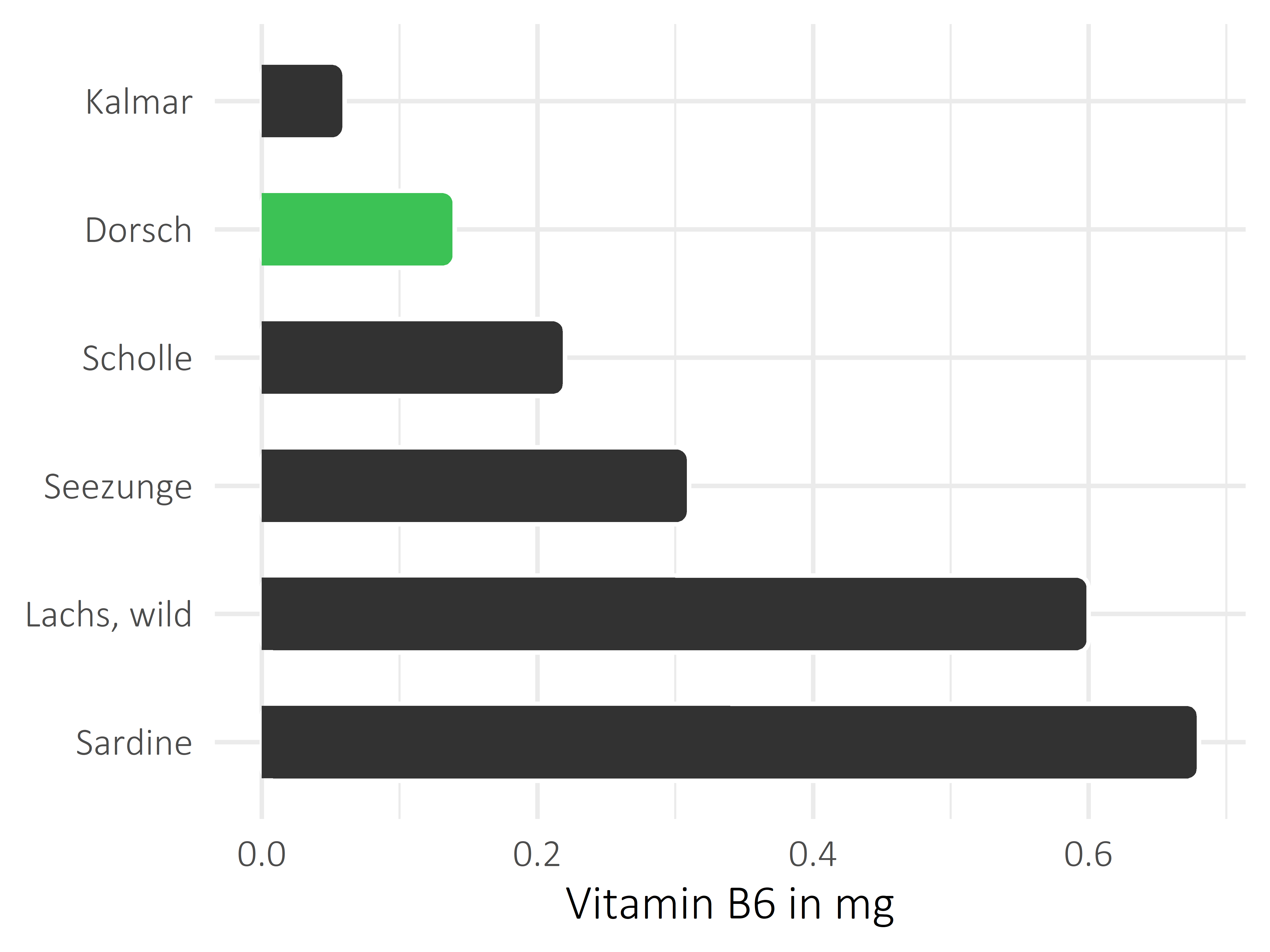 Fischgerichte Vitamin B6