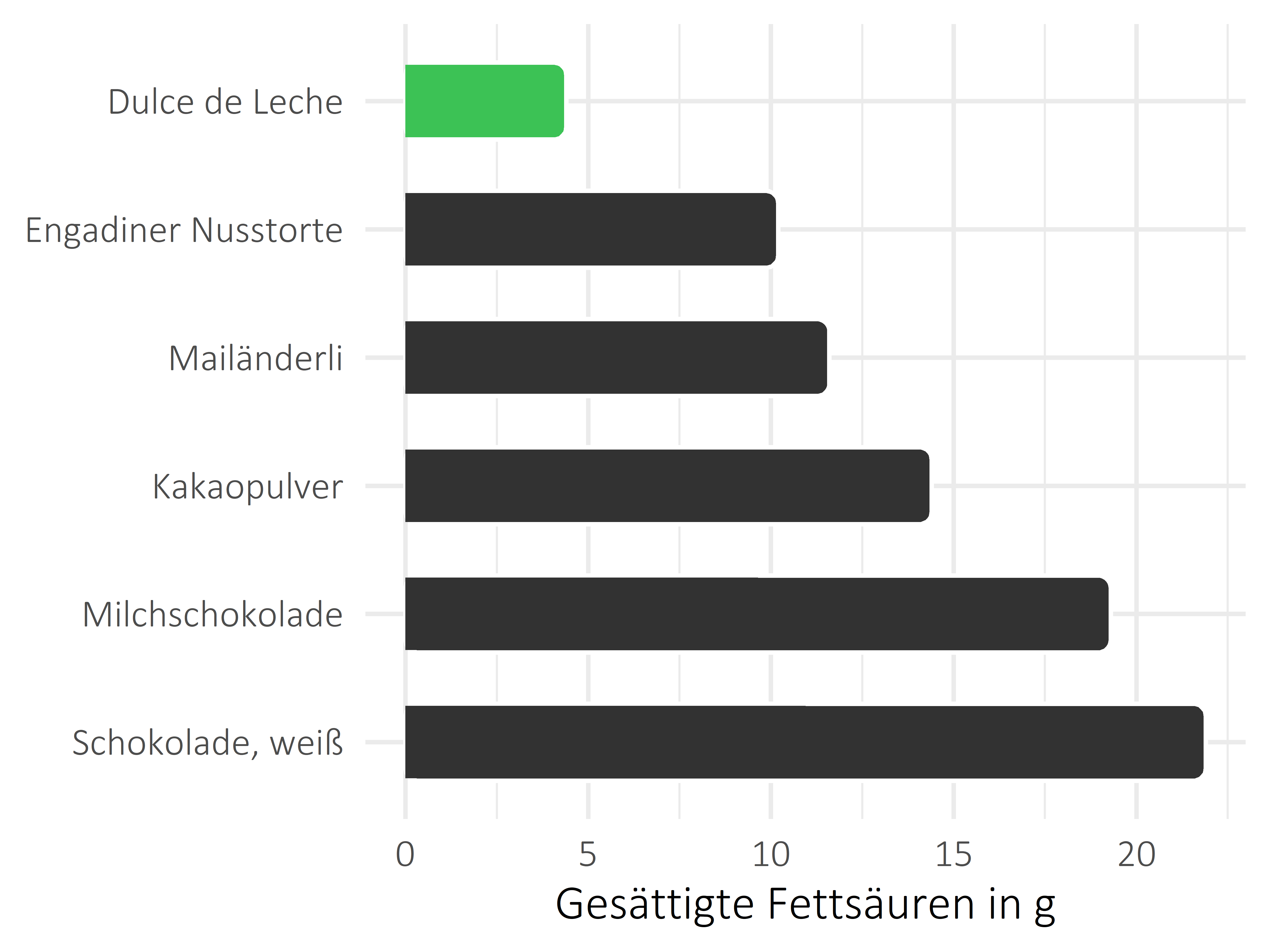 Süßigkeiten gesättigte Fettsäuren