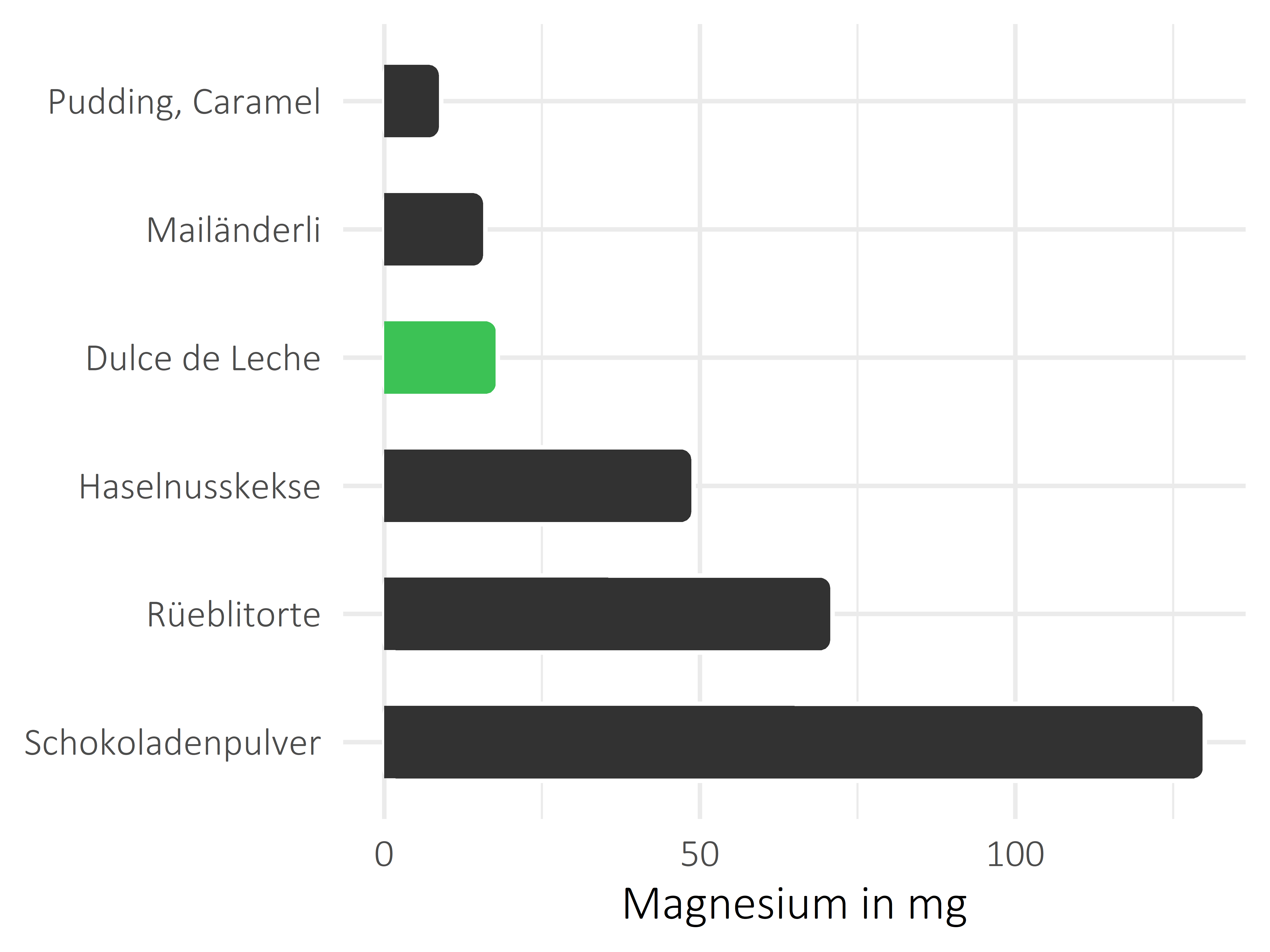 Süßigkeiten Magnesium