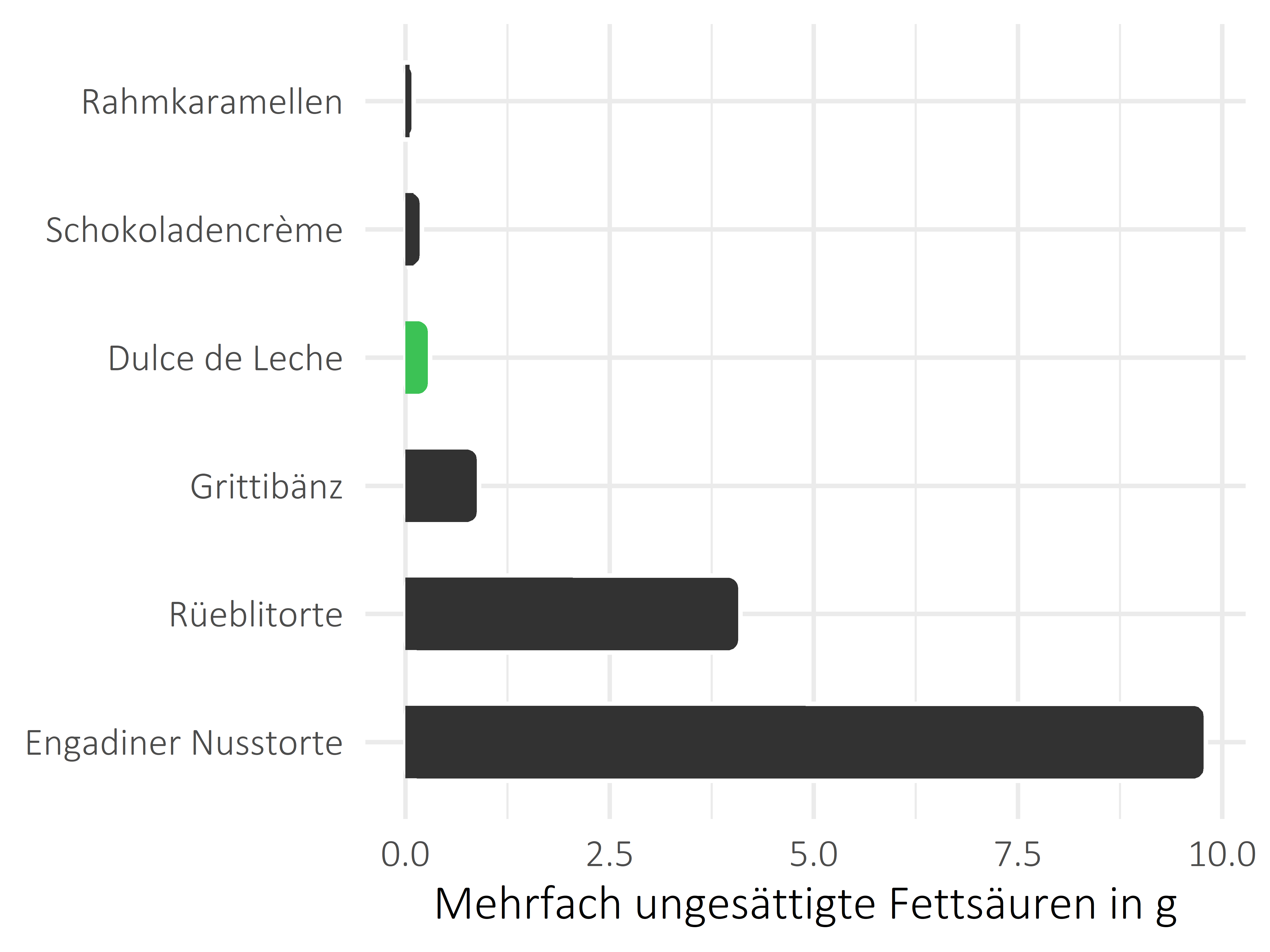 Süßigkeiten mehrfach ungesättigte Fettsäuren