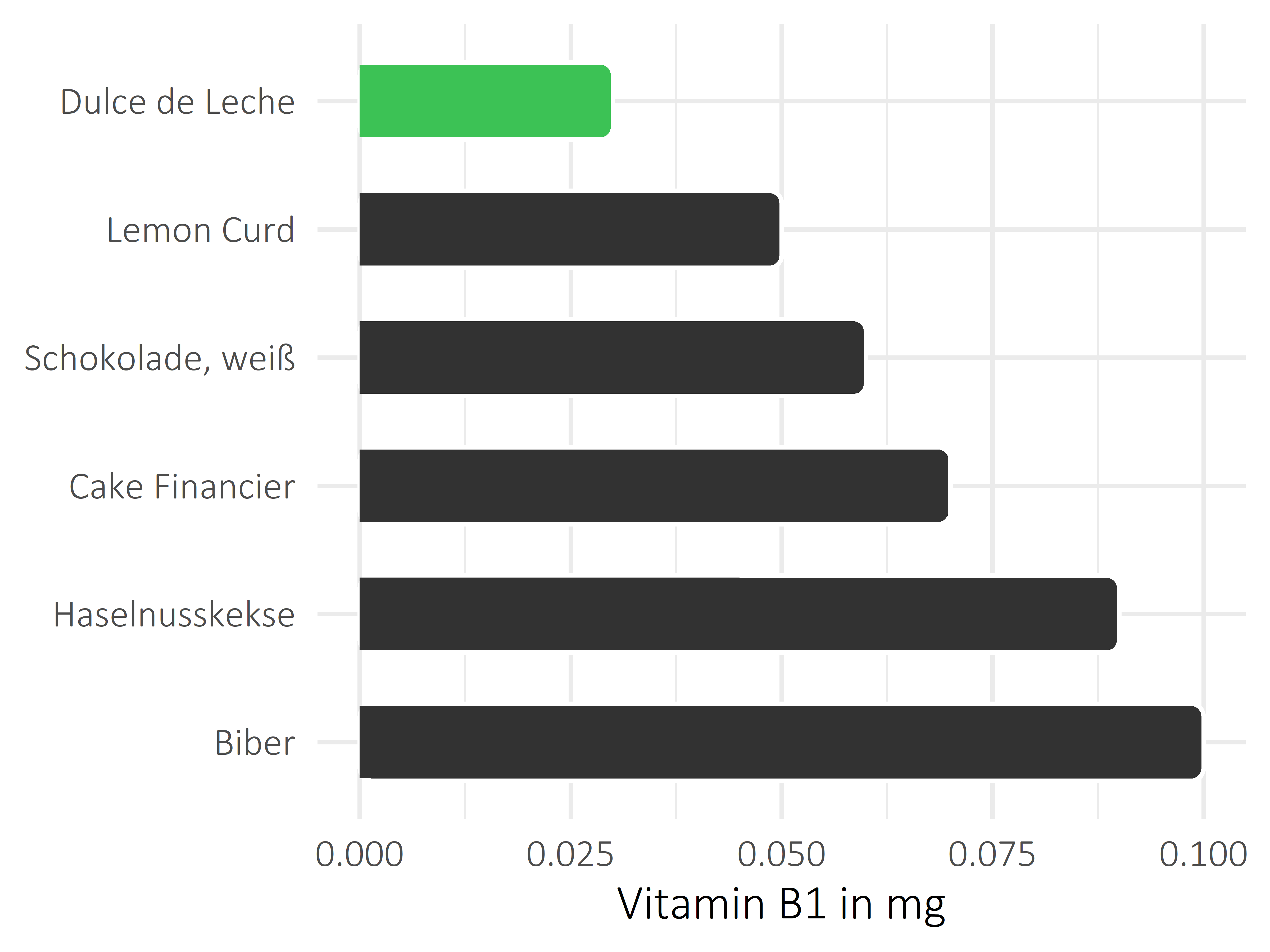 Süßigkeiten Vitamin B1