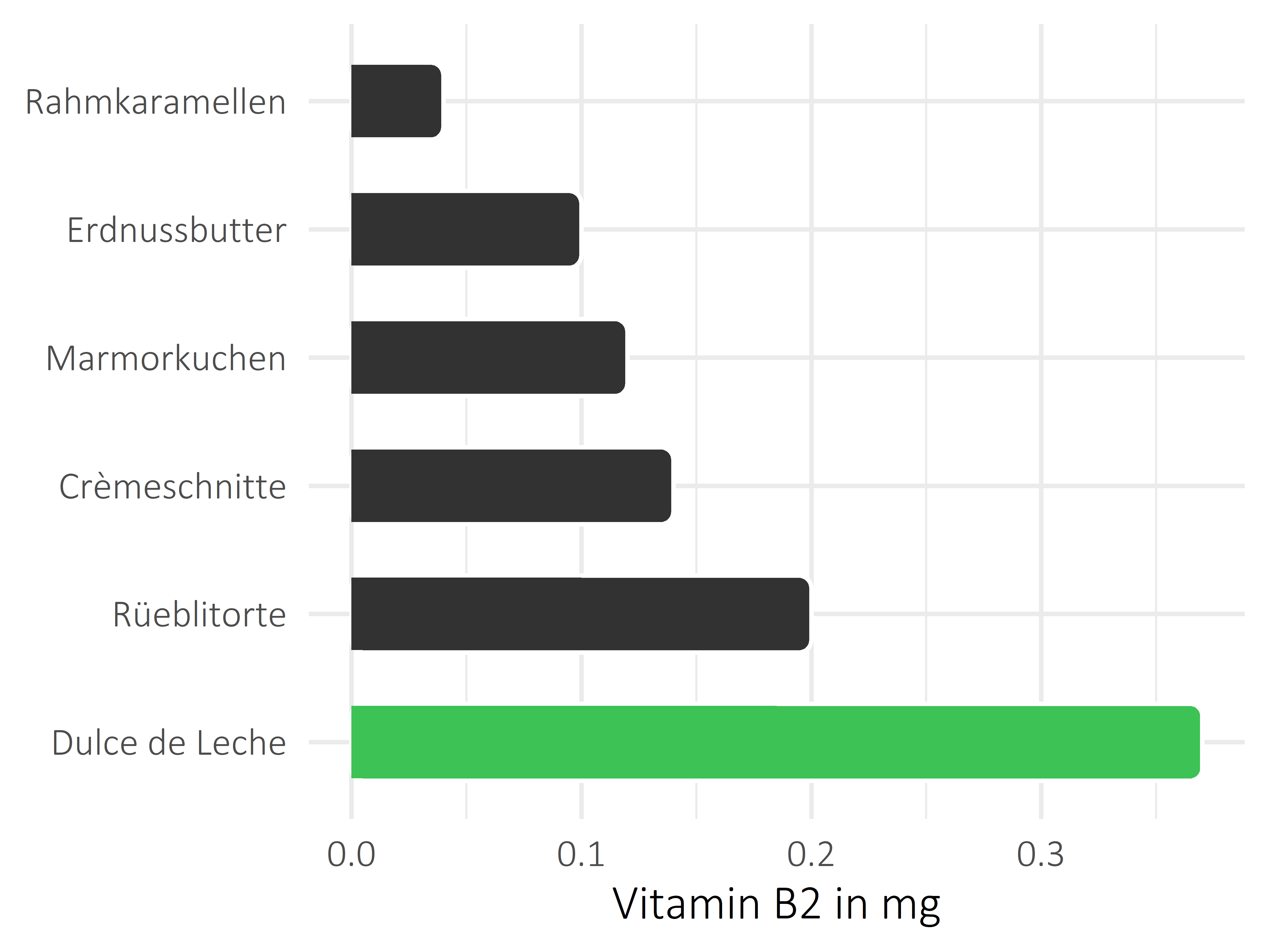 Süßigkeiten Vitamin B2