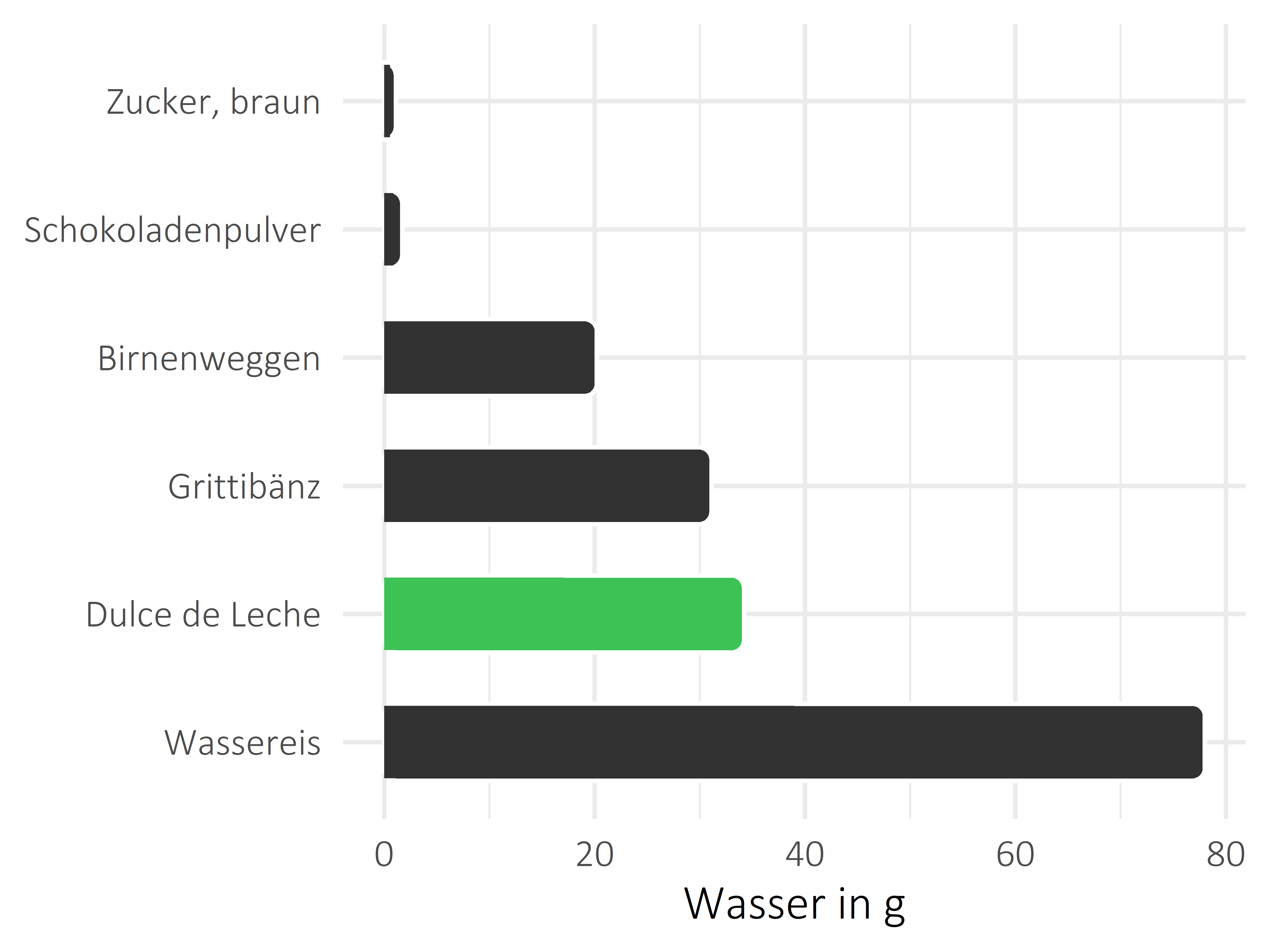 Süßigkeiten Wasser