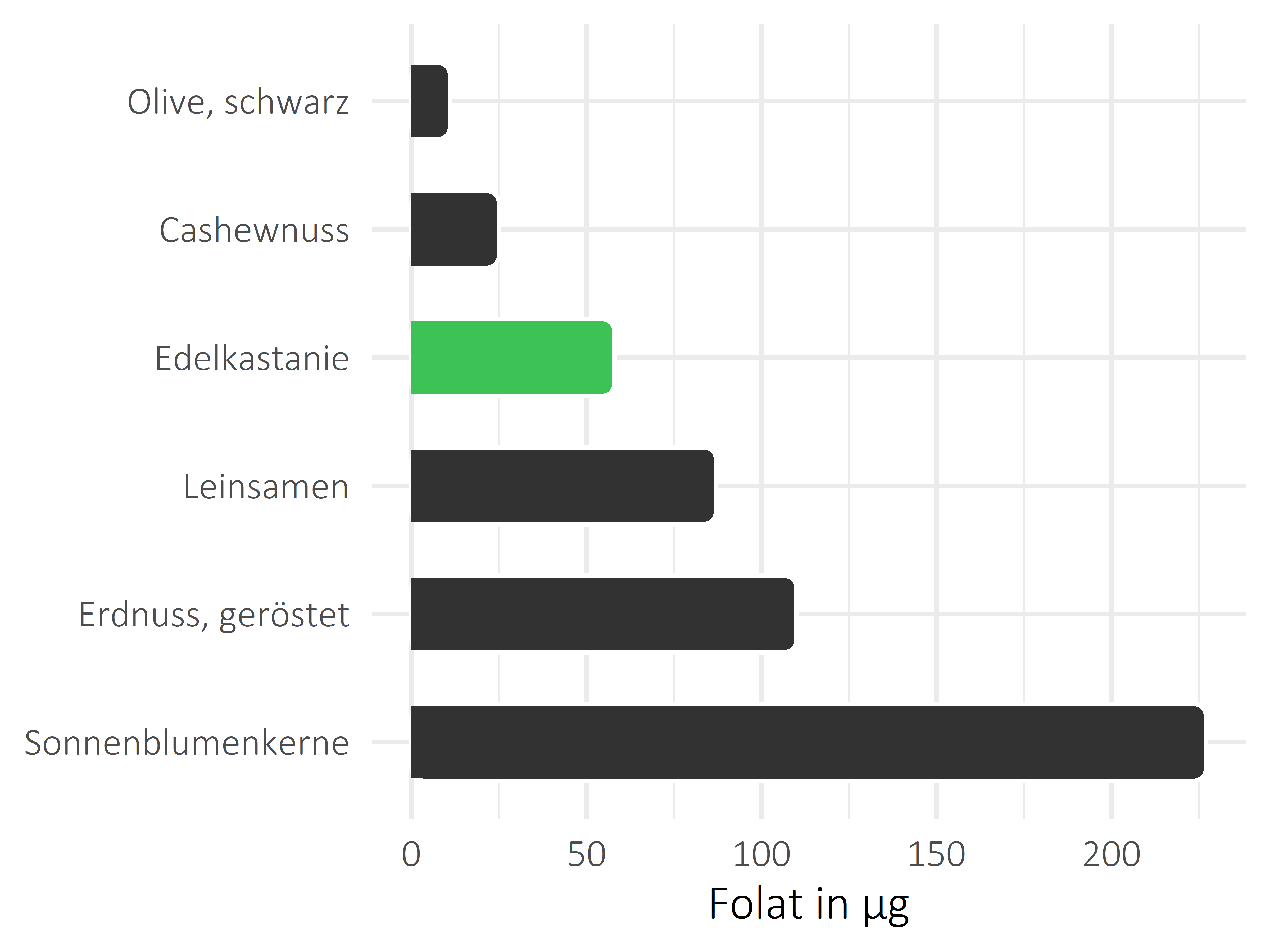 Nüsse, Samen und Ölfrüchte Folat