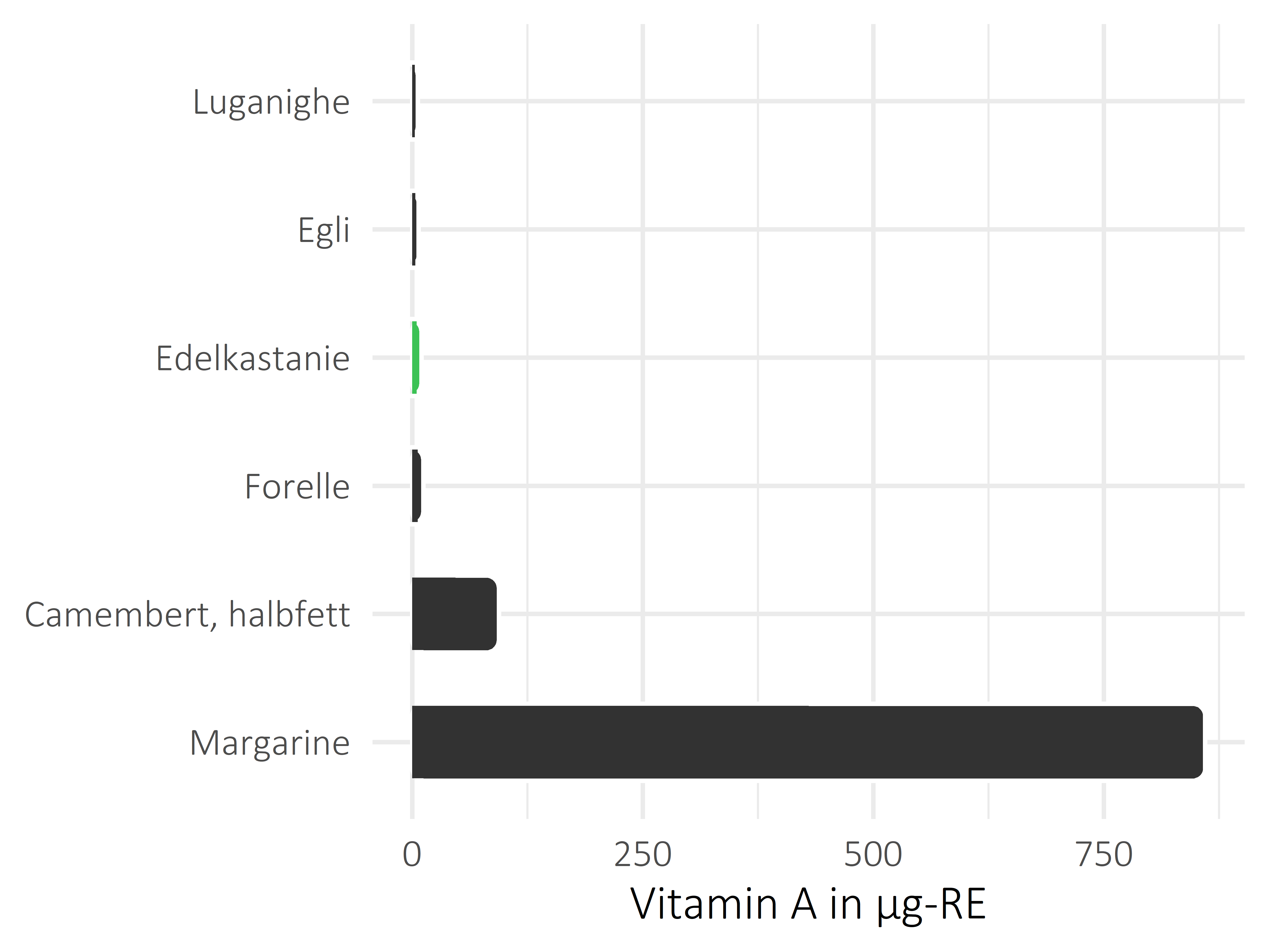 Nüsse, Samen und Ölfrüchte Vitamin A