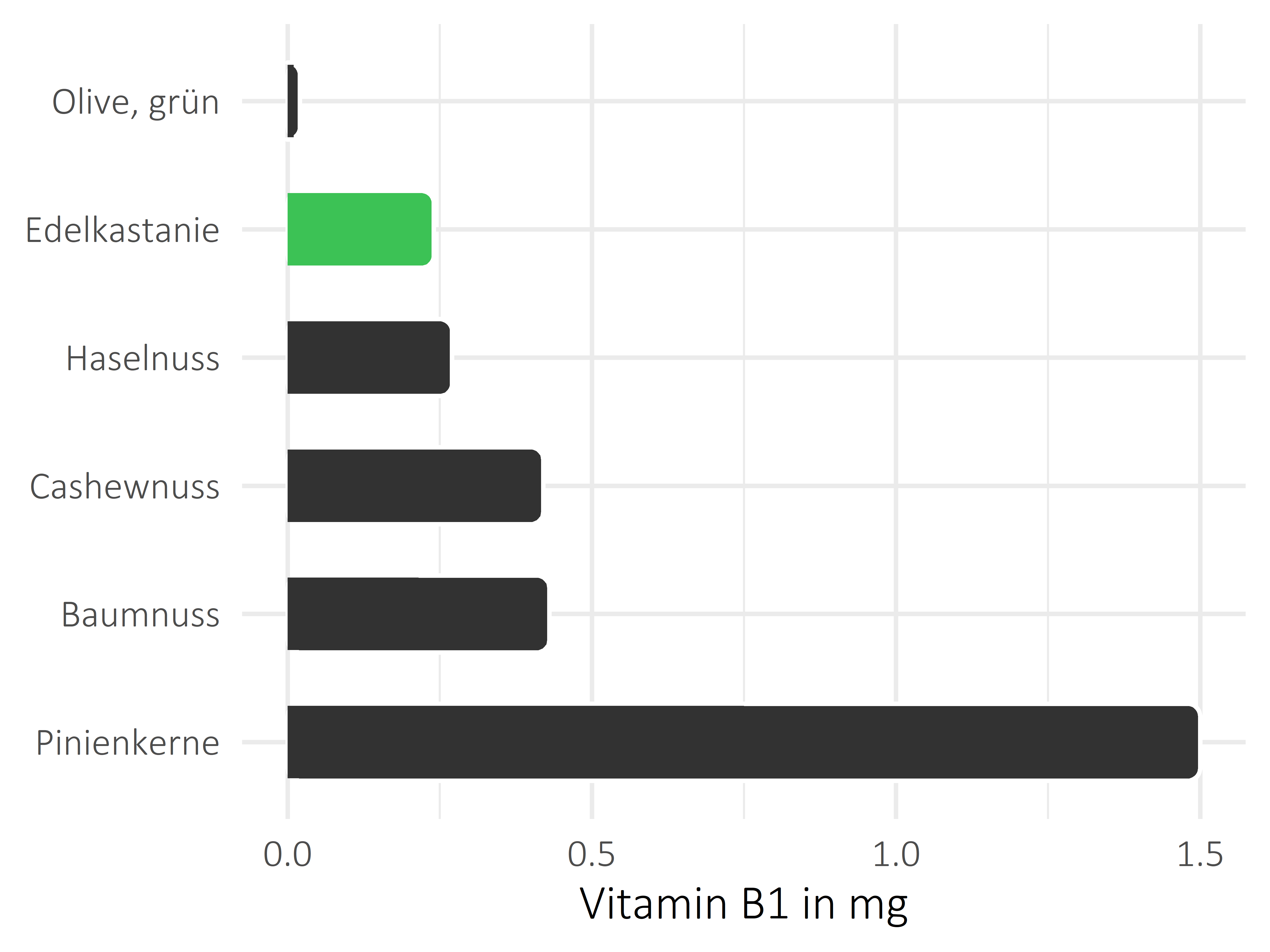 Nüsse, Samen und Ölfrüchte Thiamin