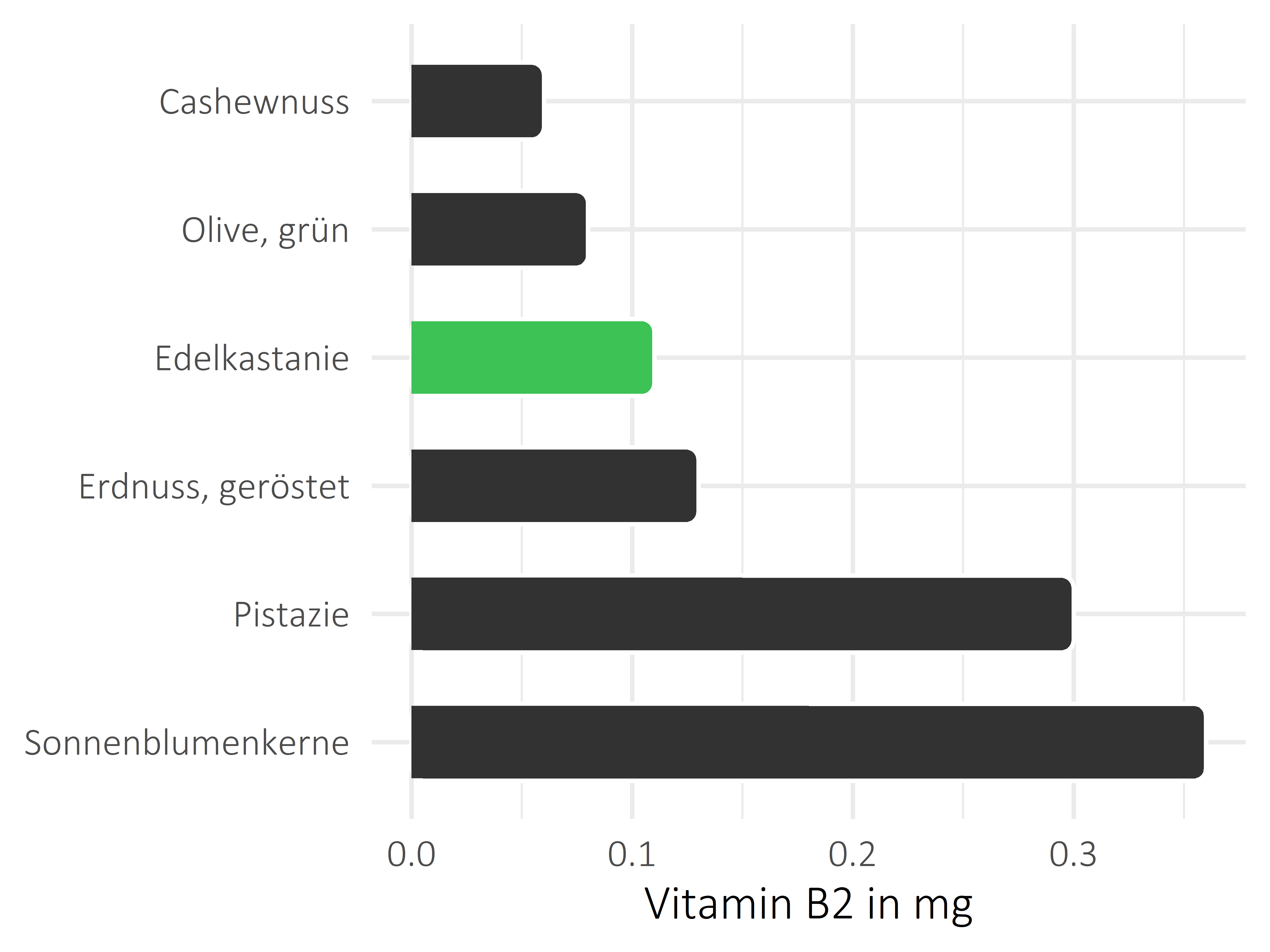 Nüsse, Samen und Ölfrüchte Vitamin B2