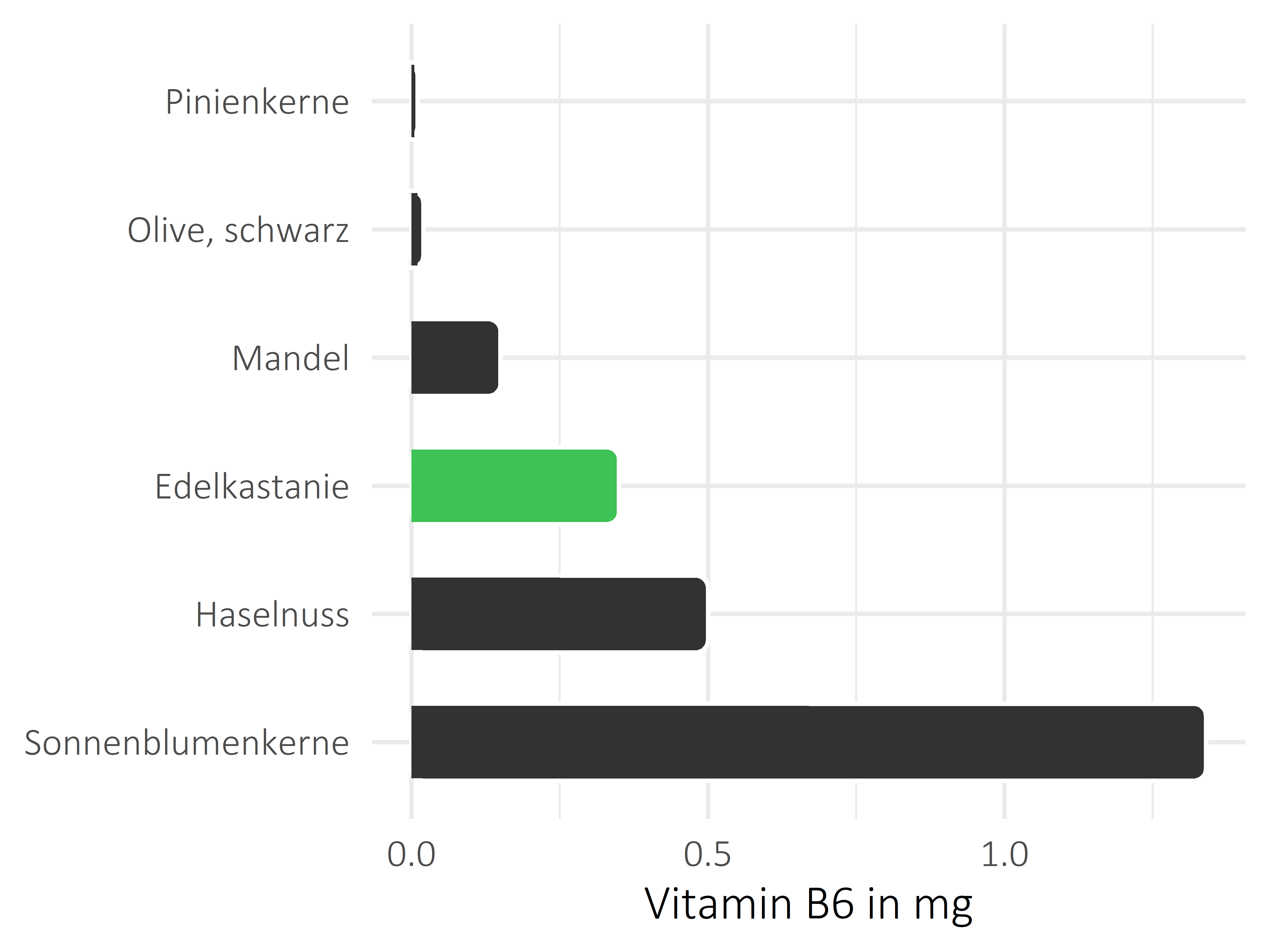 Nüsse, Samen und Ölfrüchte Pyridoxin