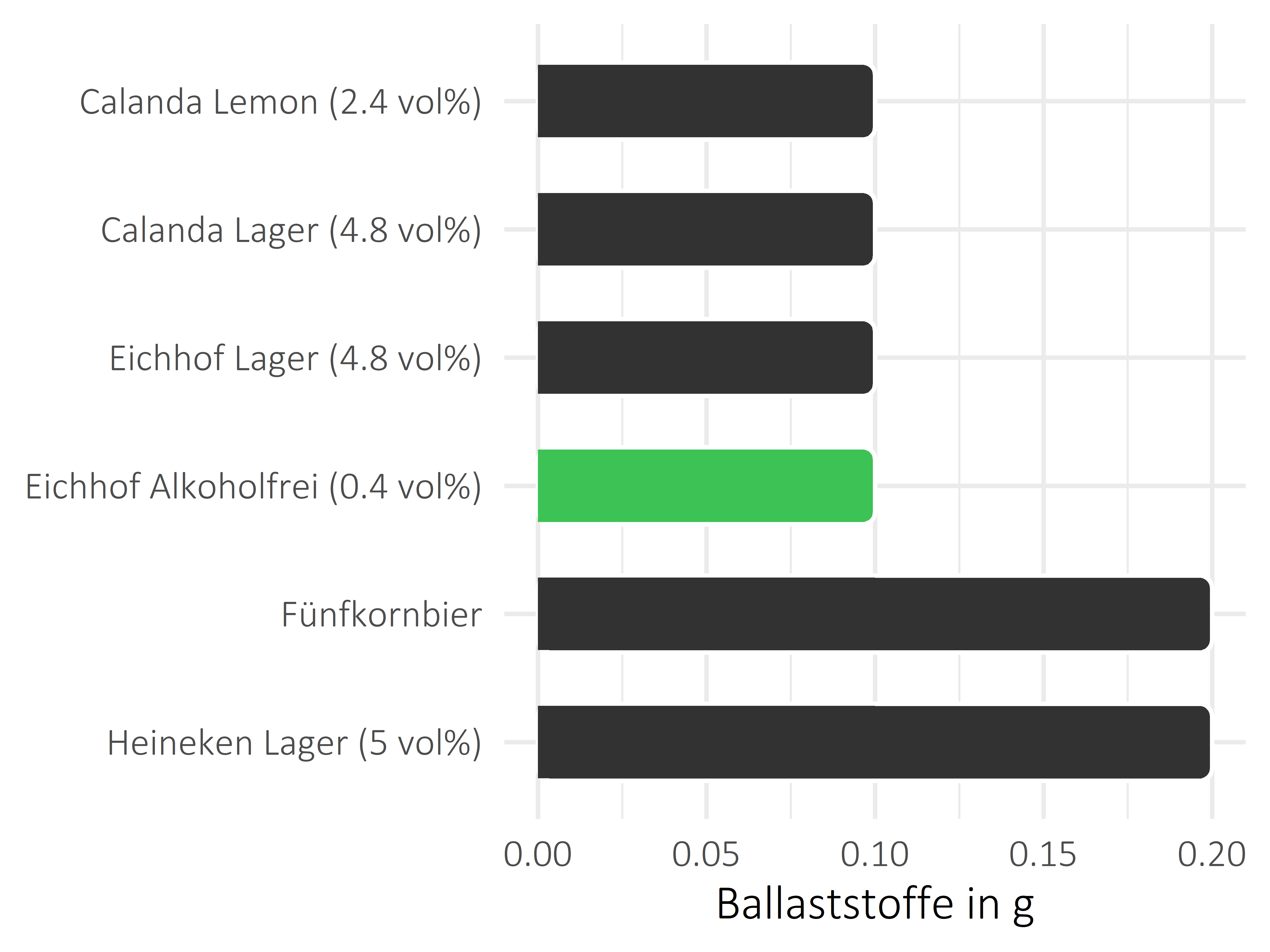 alkoholhaltige Getränke Ballaststoffe