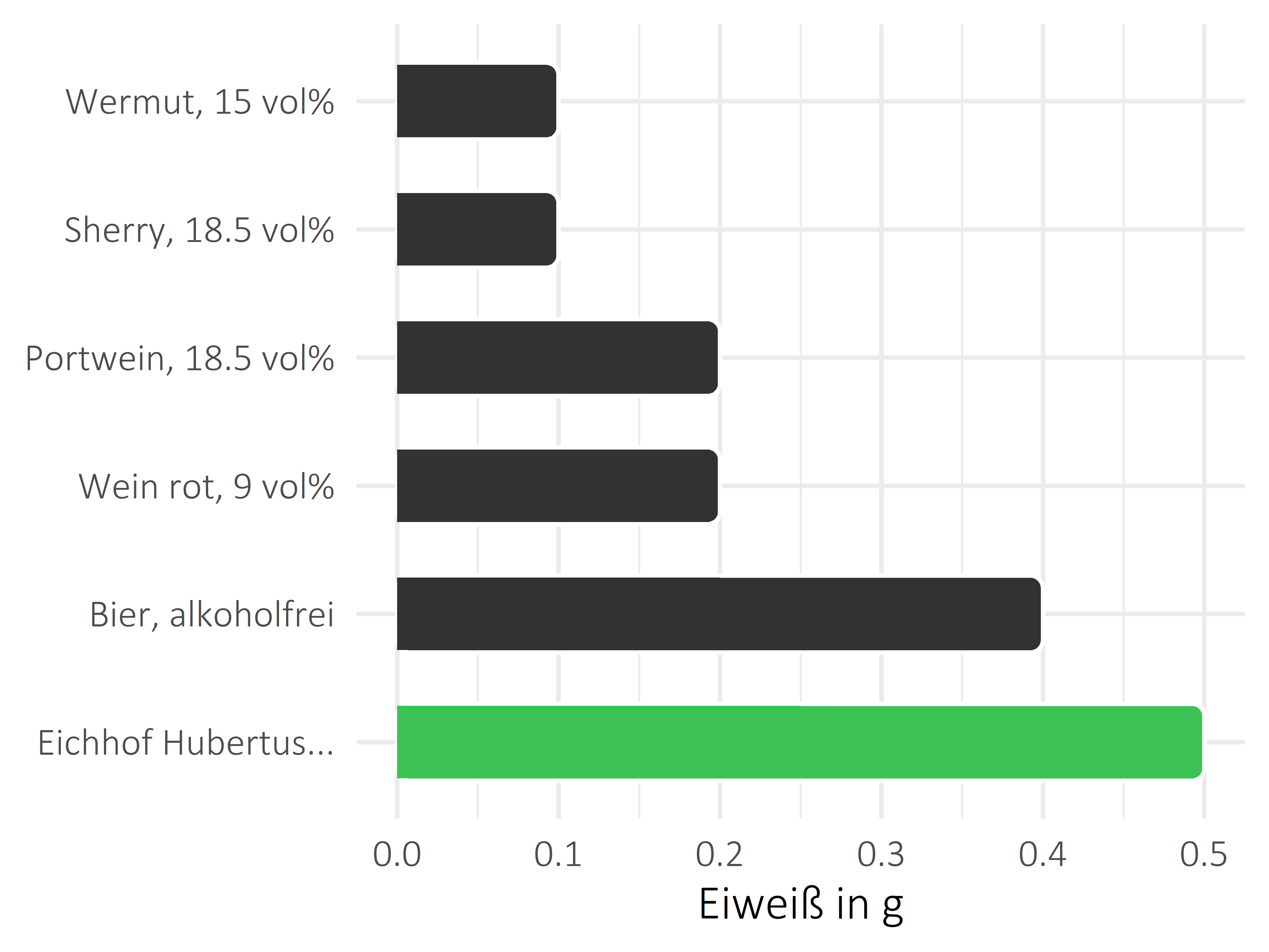 alkoholhaltige Getränke Eiweiß