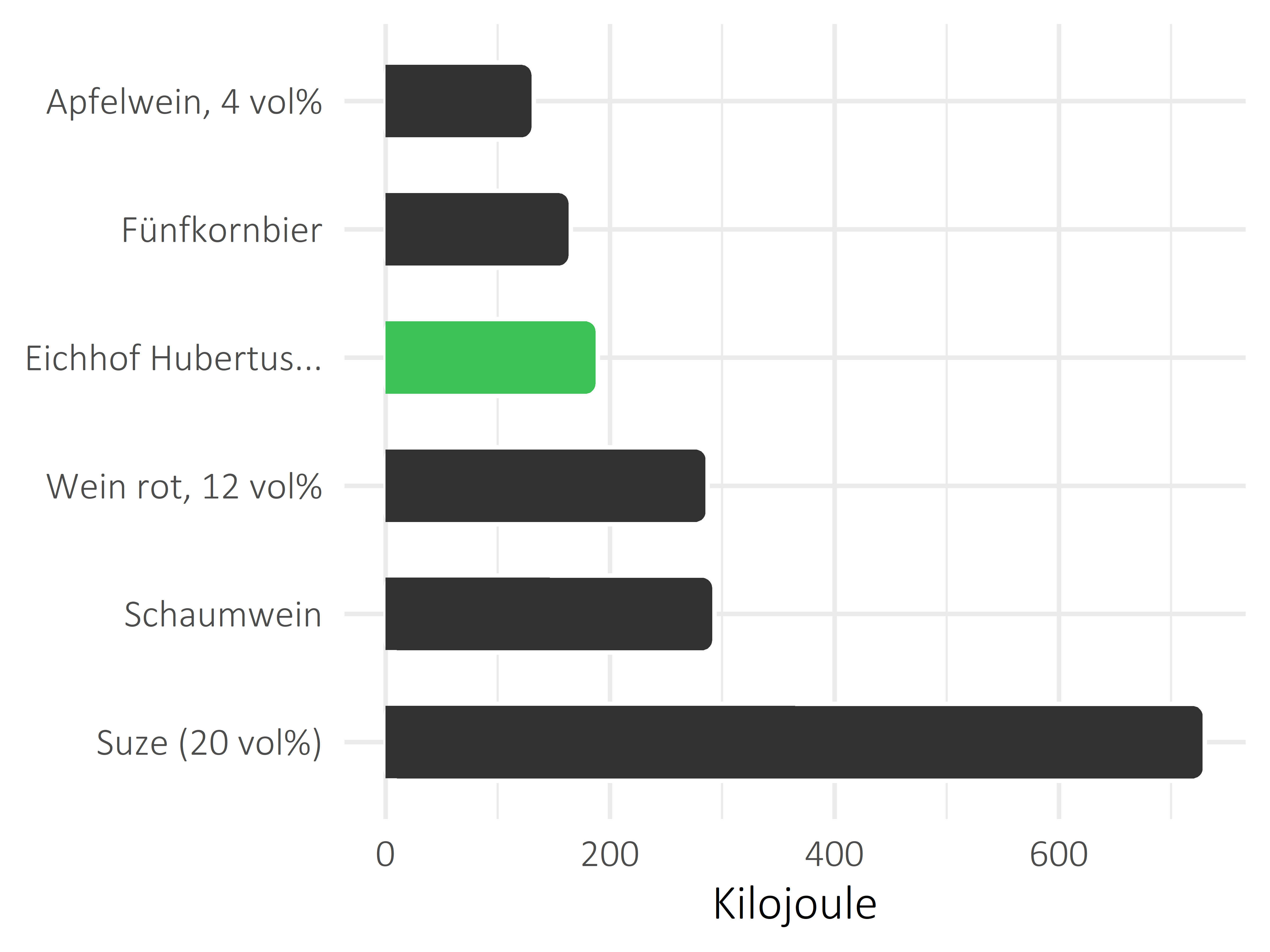 alkoholhaltige Getränke Kilojoule