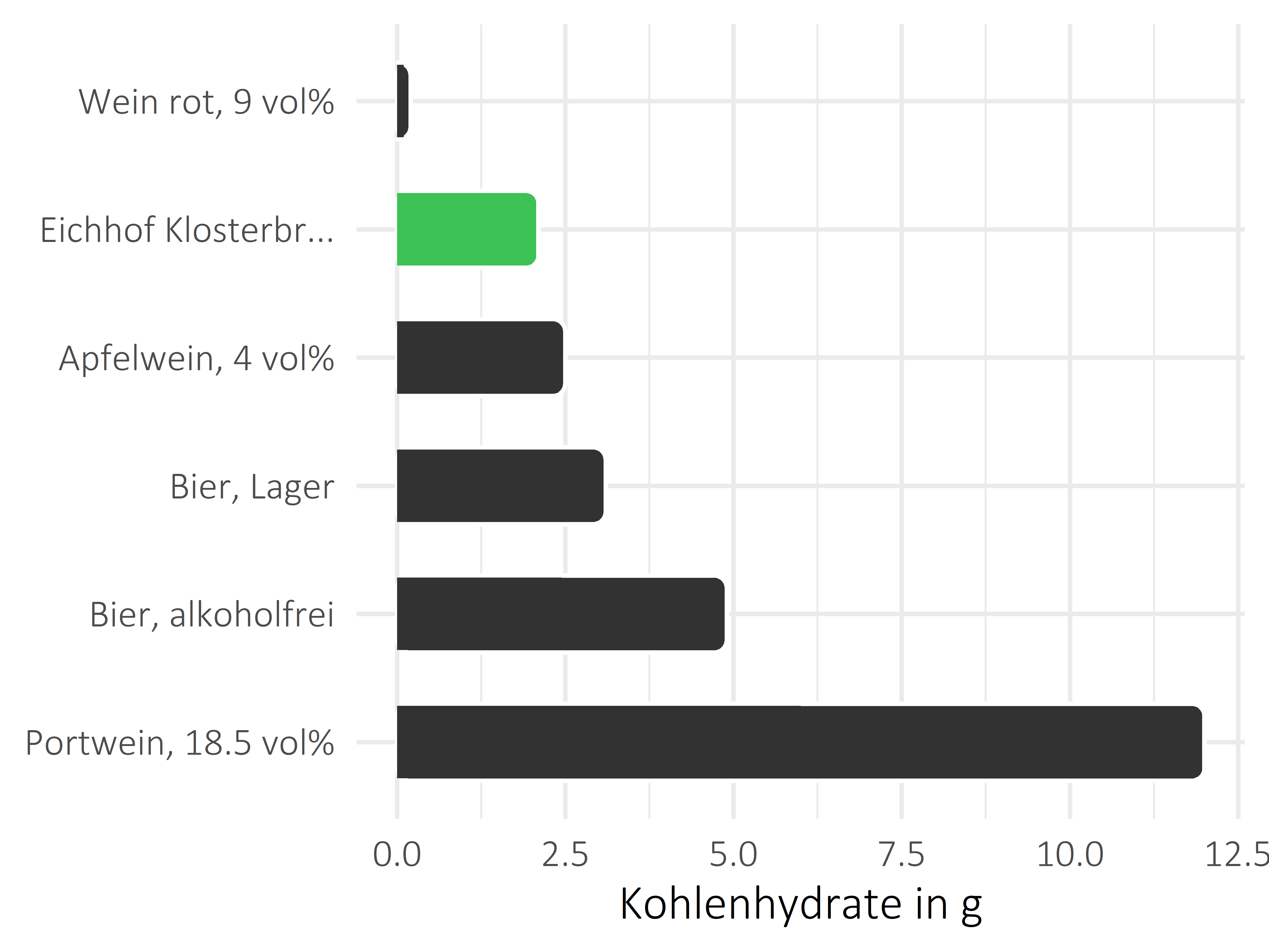 alkoholhaltige Getränke Kohlenhydrate