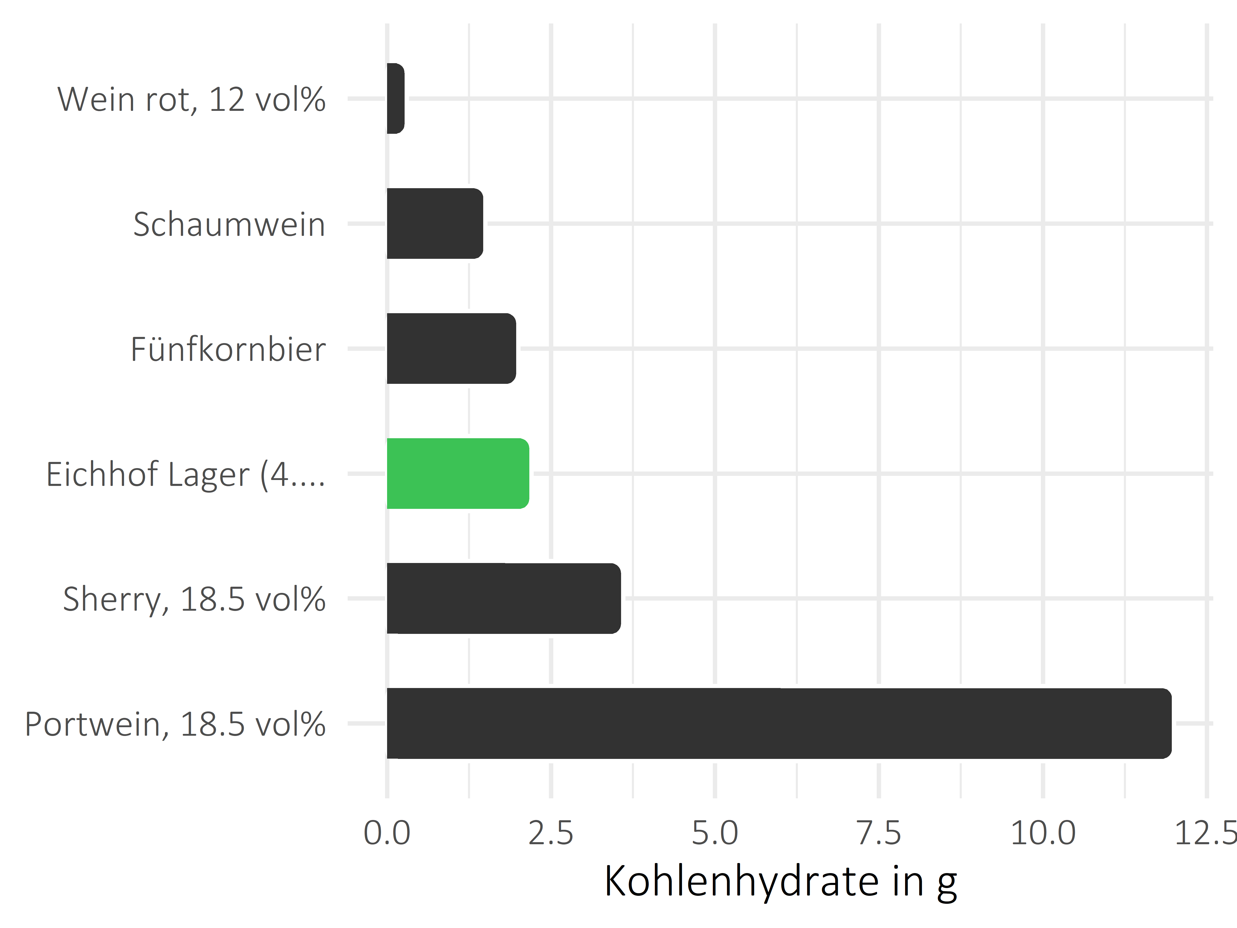 alkoholhaltige Getränke Kohlenhydrate