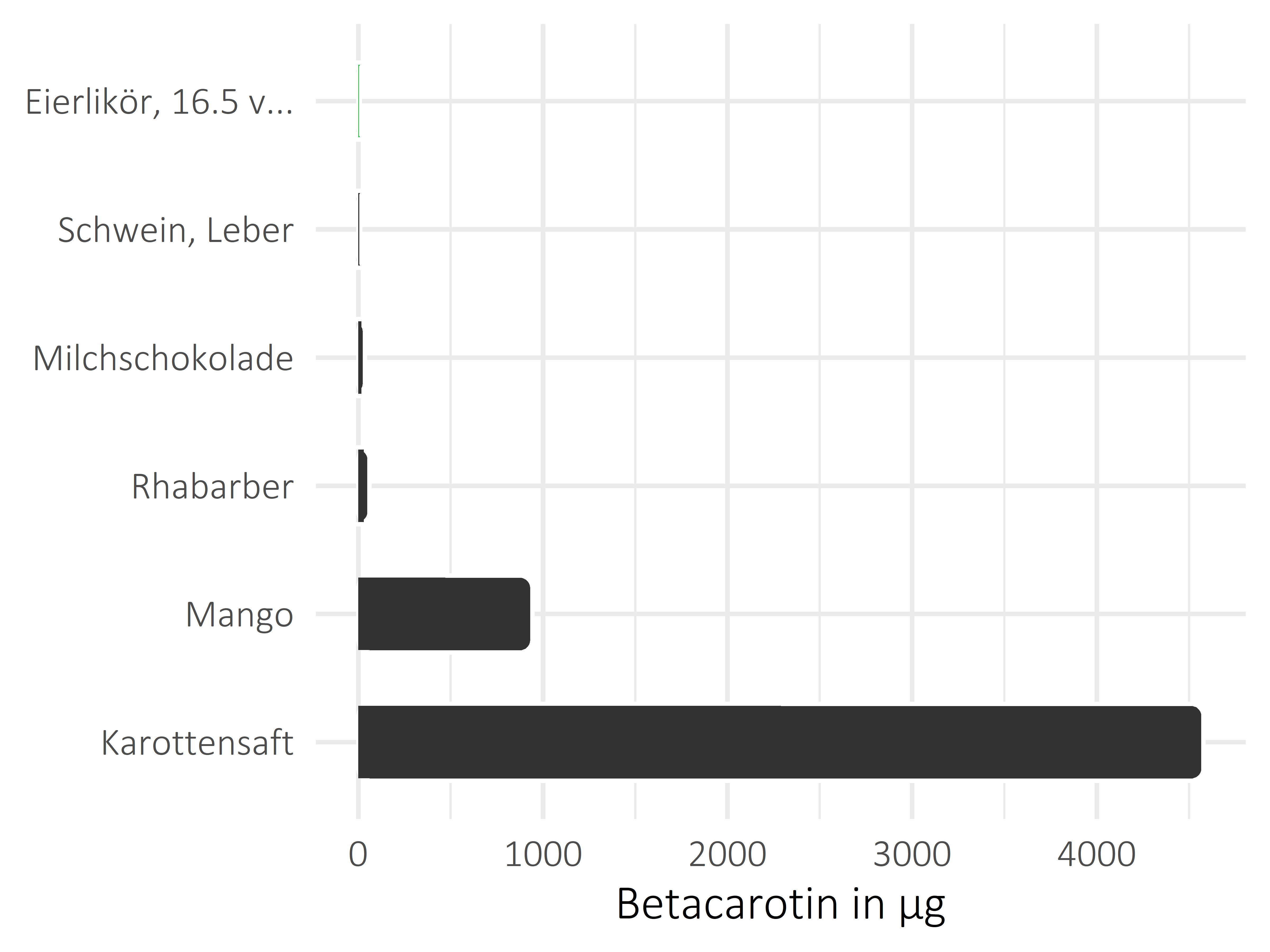 alkoholhaltige Getränke Betacarotin