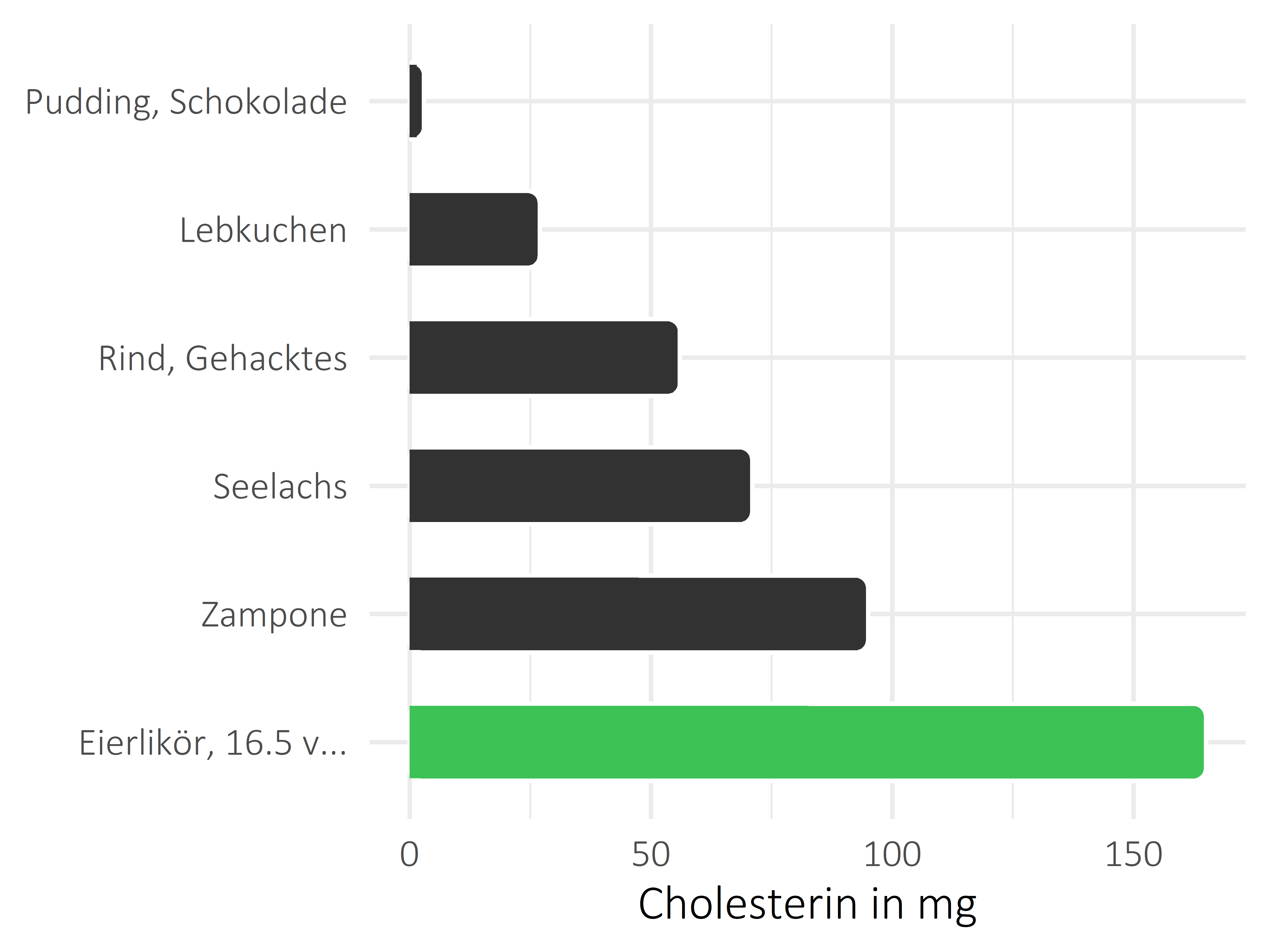 alkoholhaltige Getränke Cholesterin