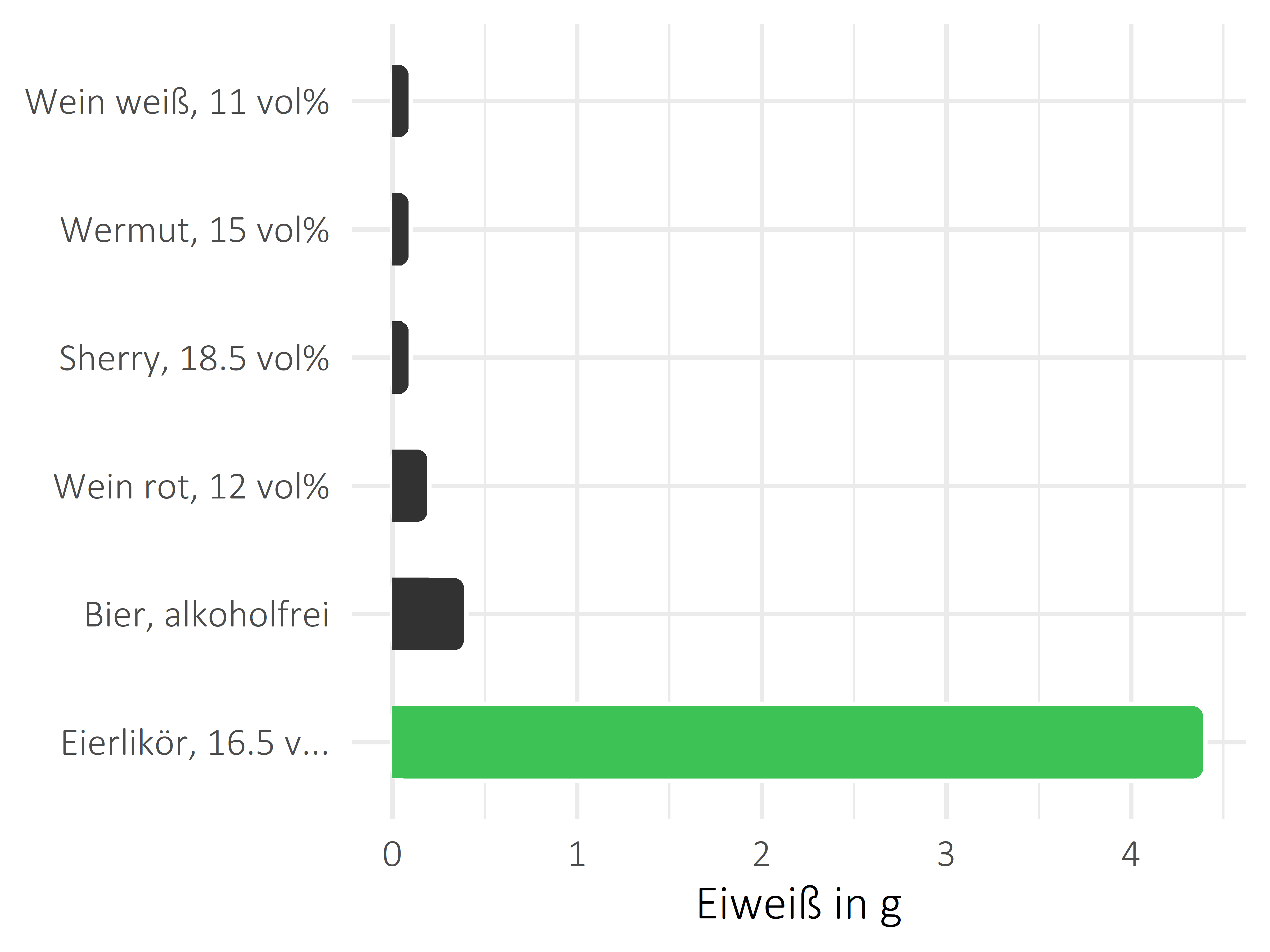 alkoholhaltige Getränke Protein