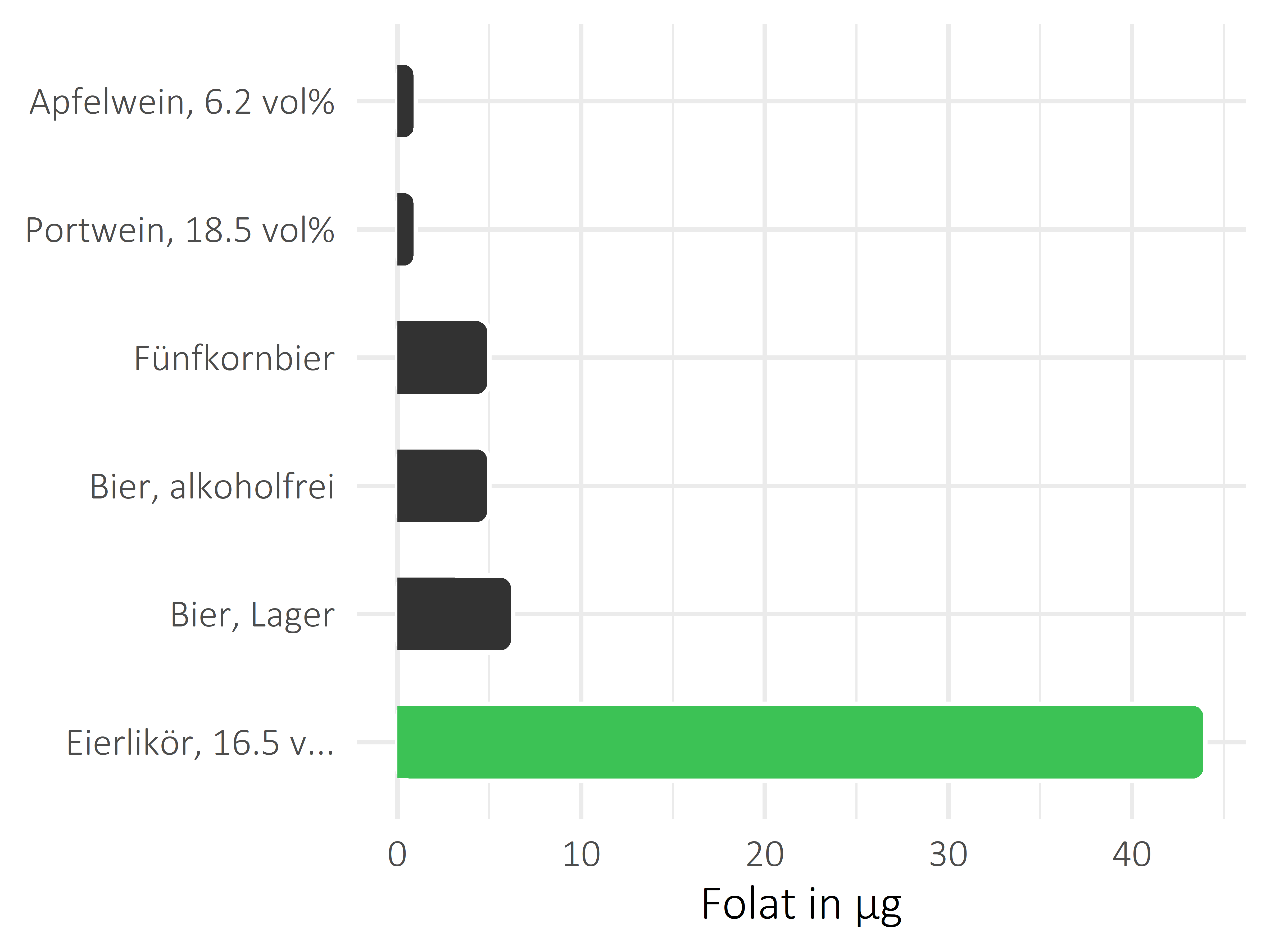 alkoholhaltige Getränke Folat