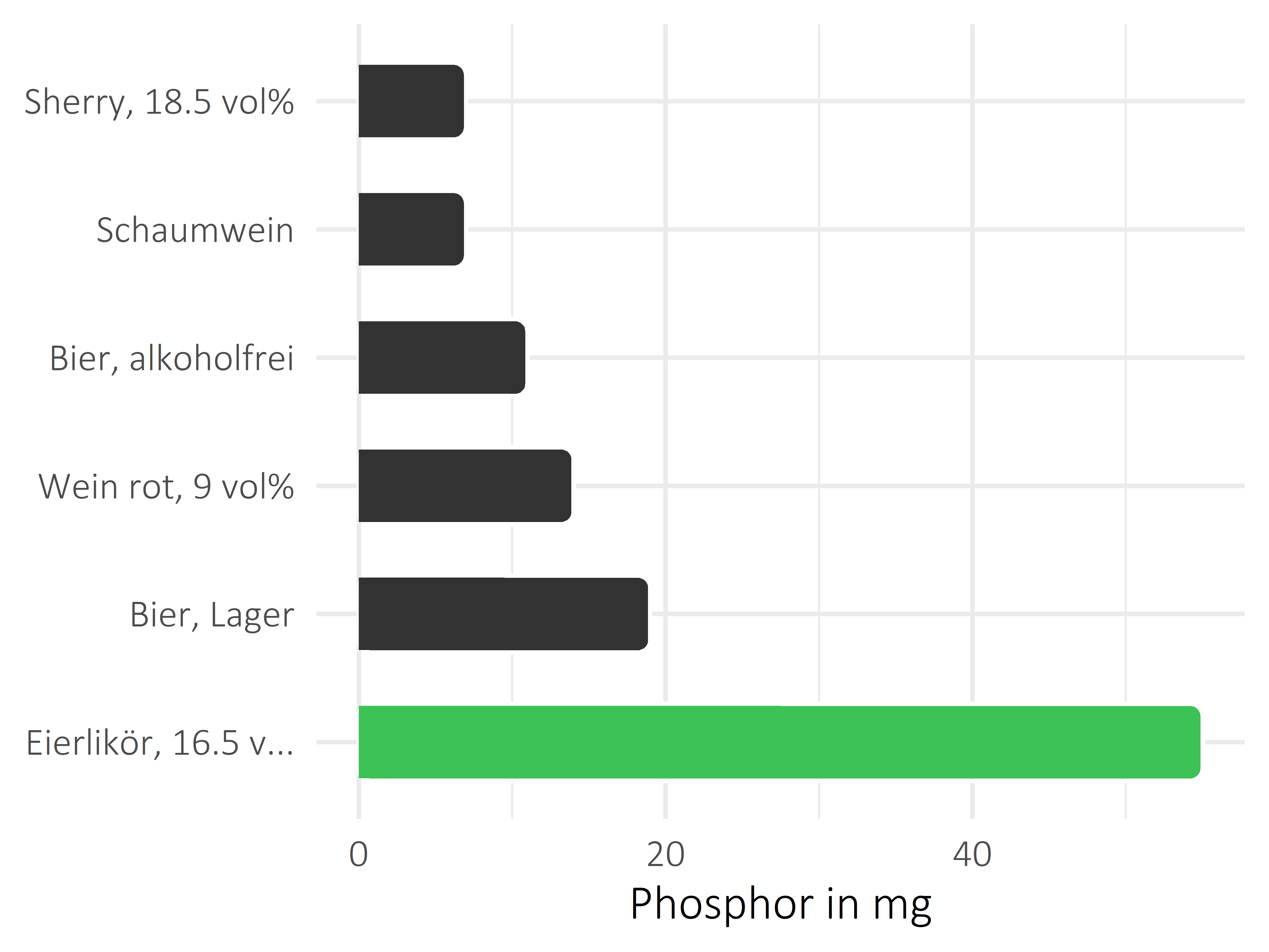 alkoholhaltige Getränke Phosphor