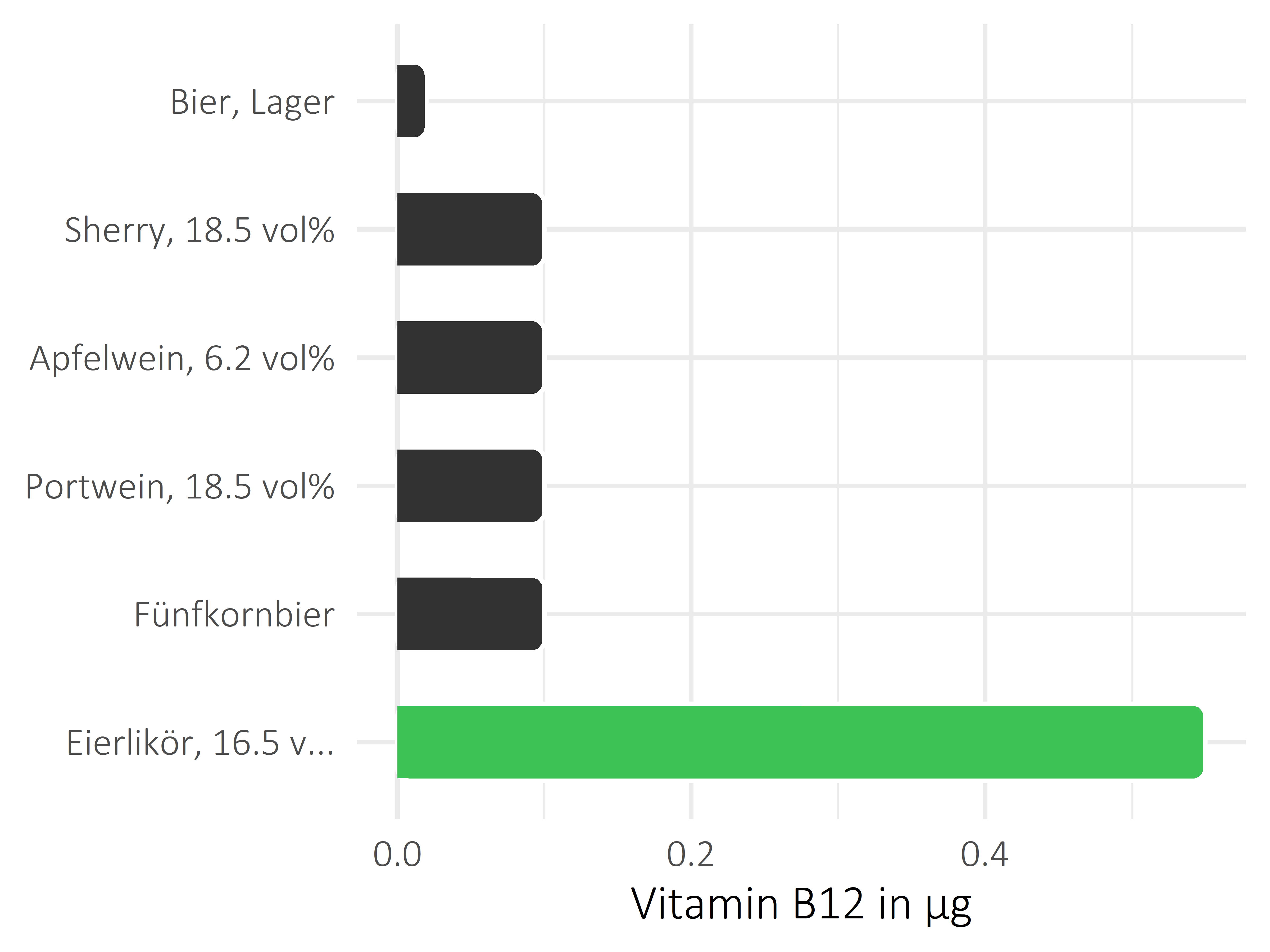 alkoholhaltige Getränke Cobalamin