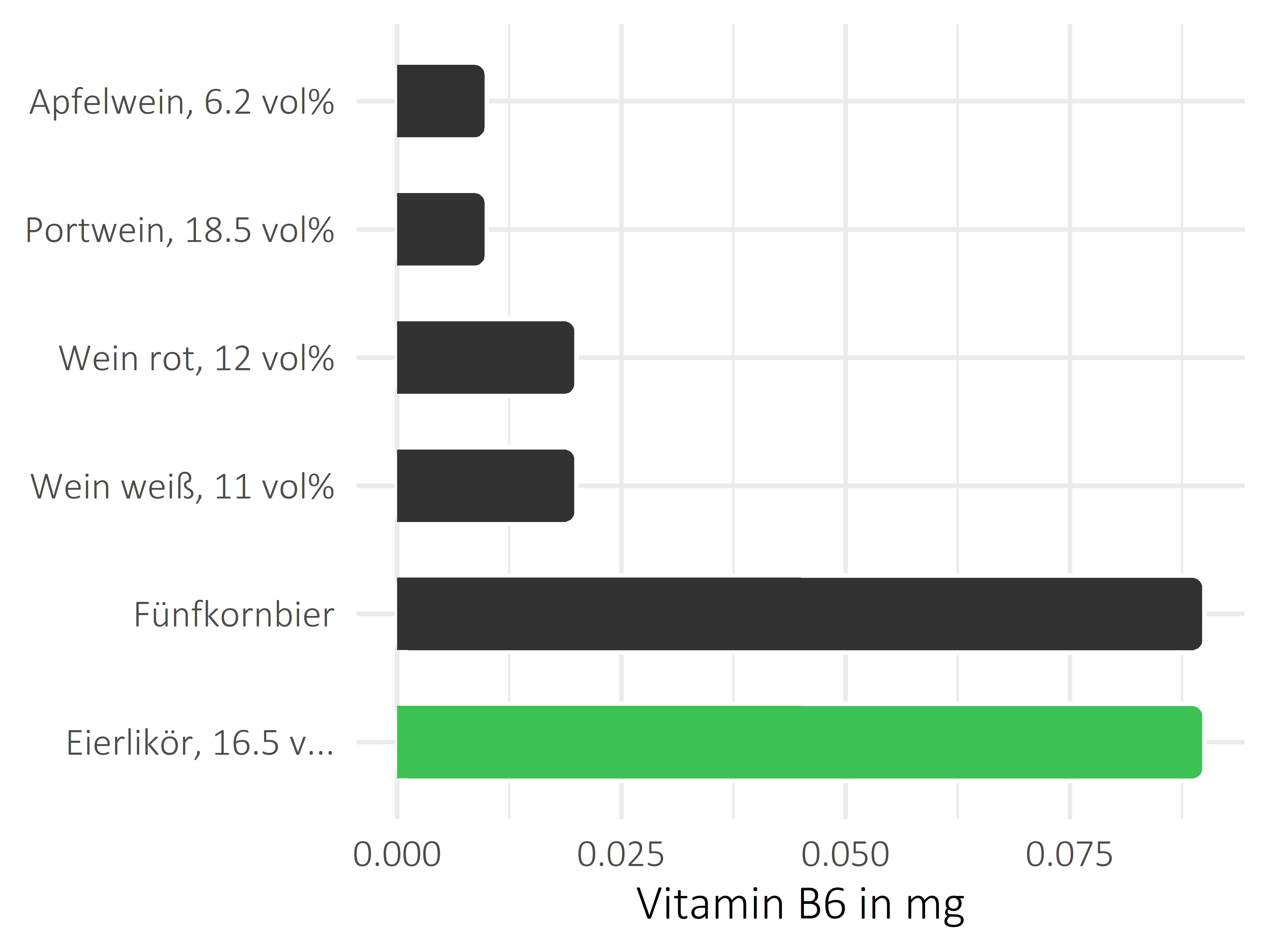 alkoholhaltige Getränke Pyridoxin