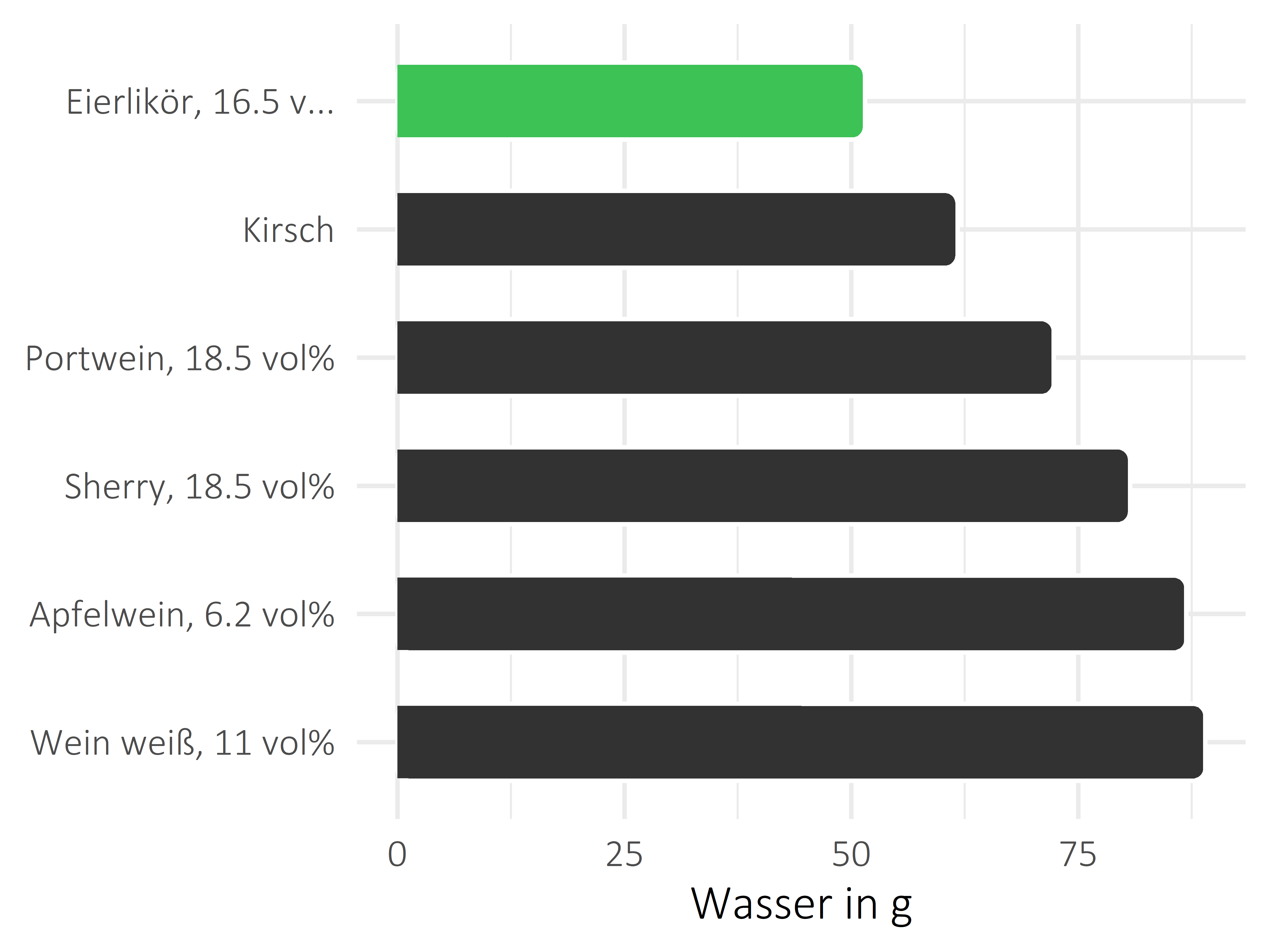 alkoholhaltige Getränke Wasser