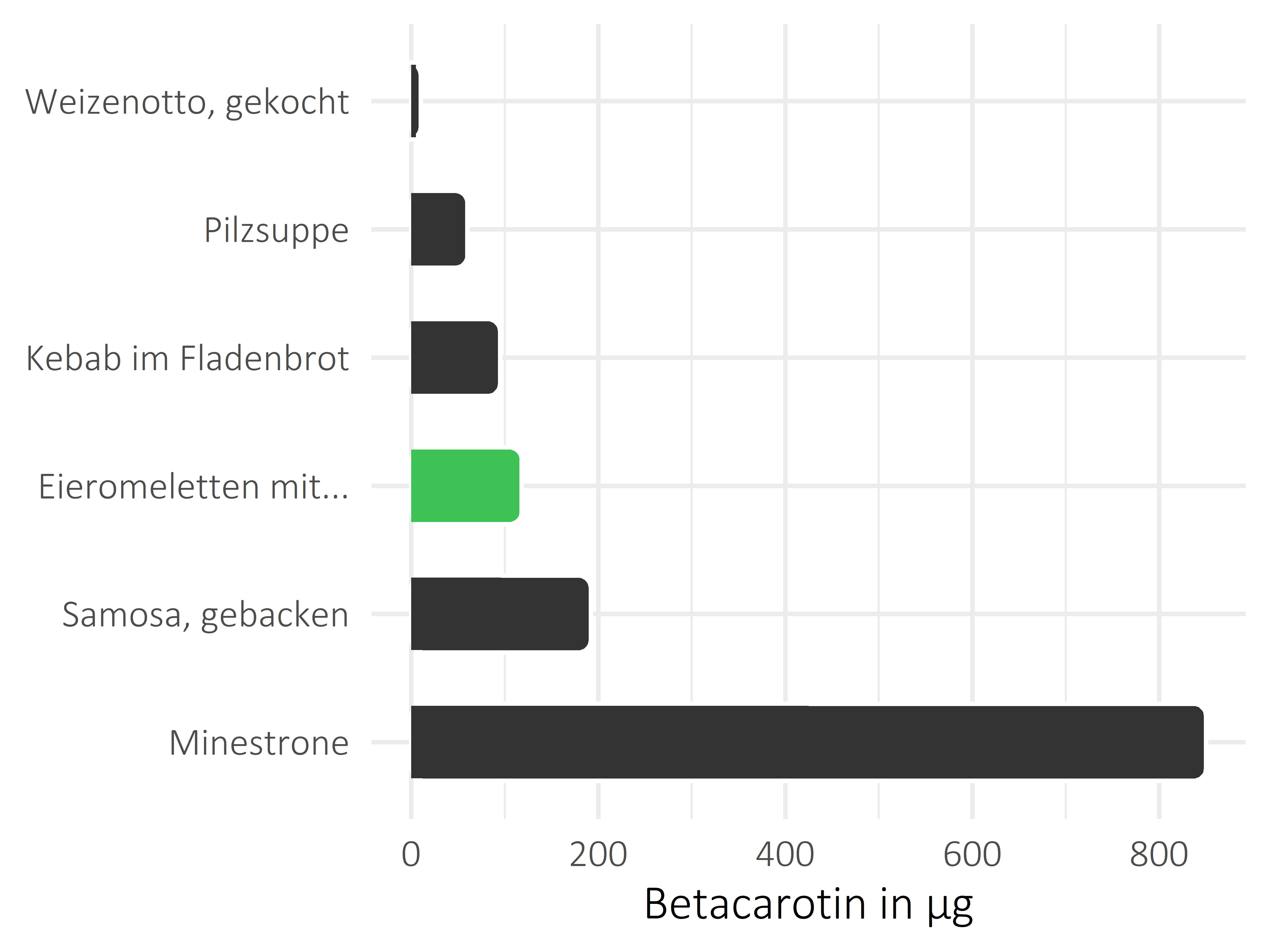 Gerichte Betacarotin