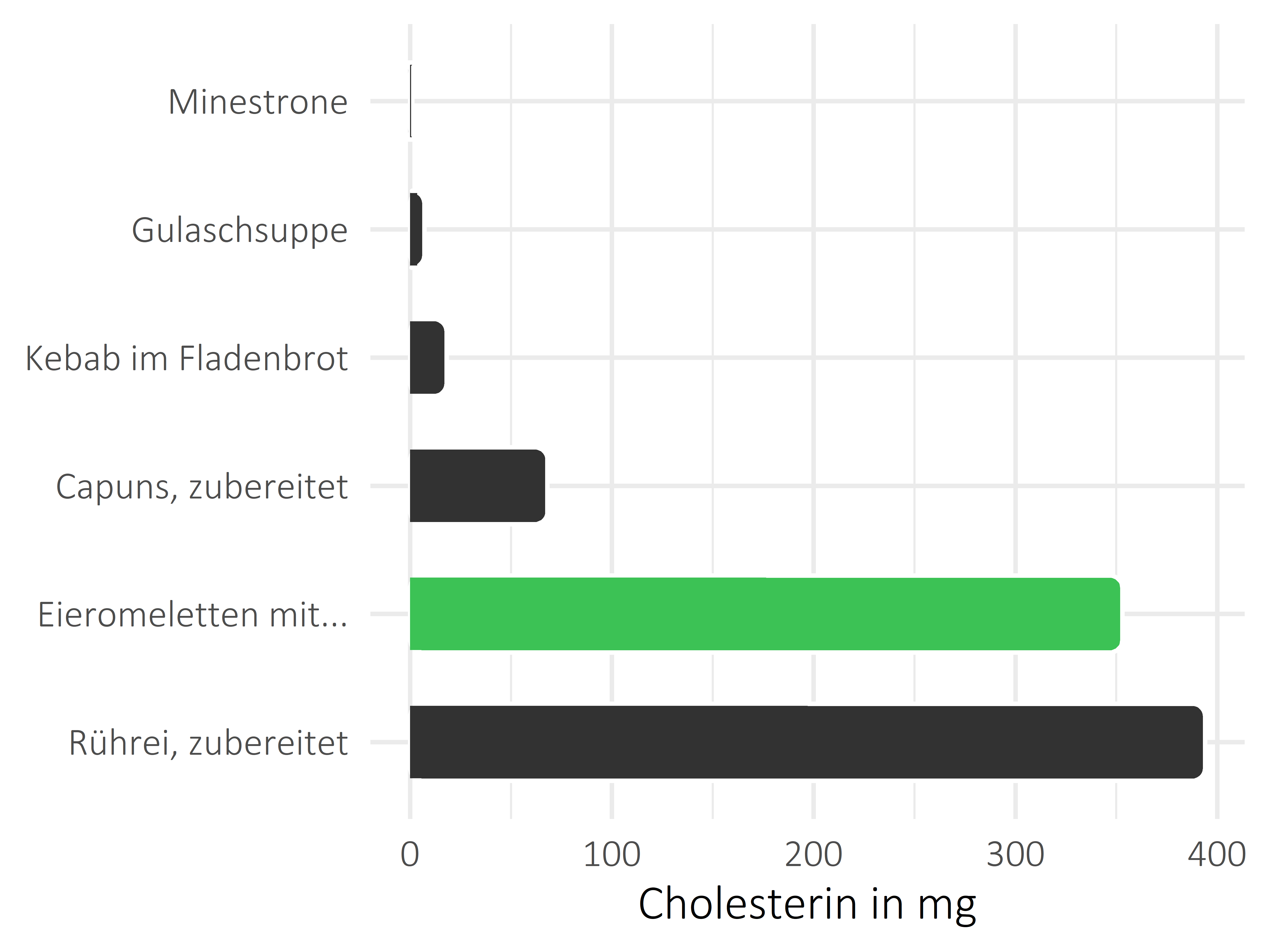 Gerichte Cholesterin