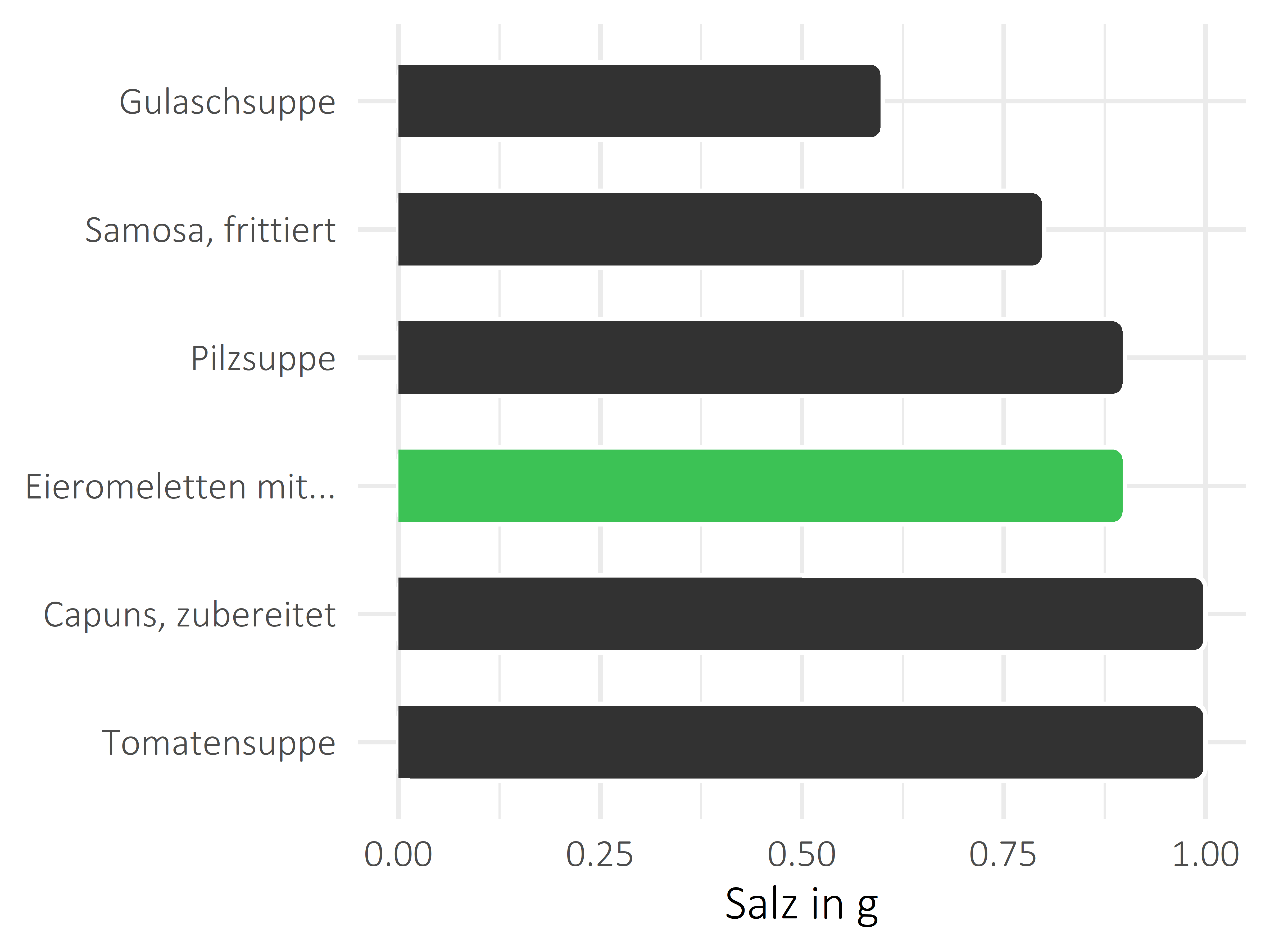 Gerichte Salz