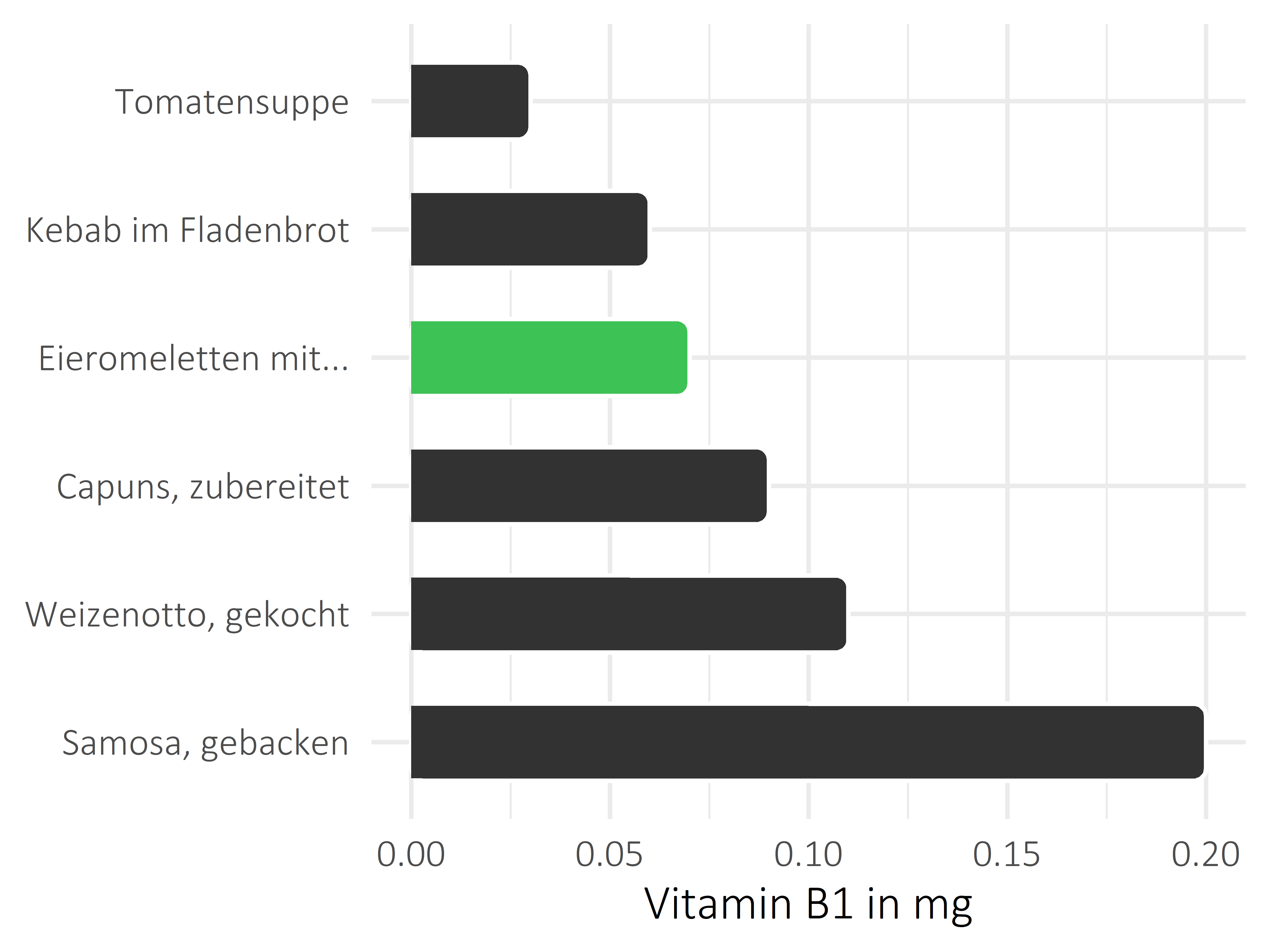 Gerichte Vitamin B1