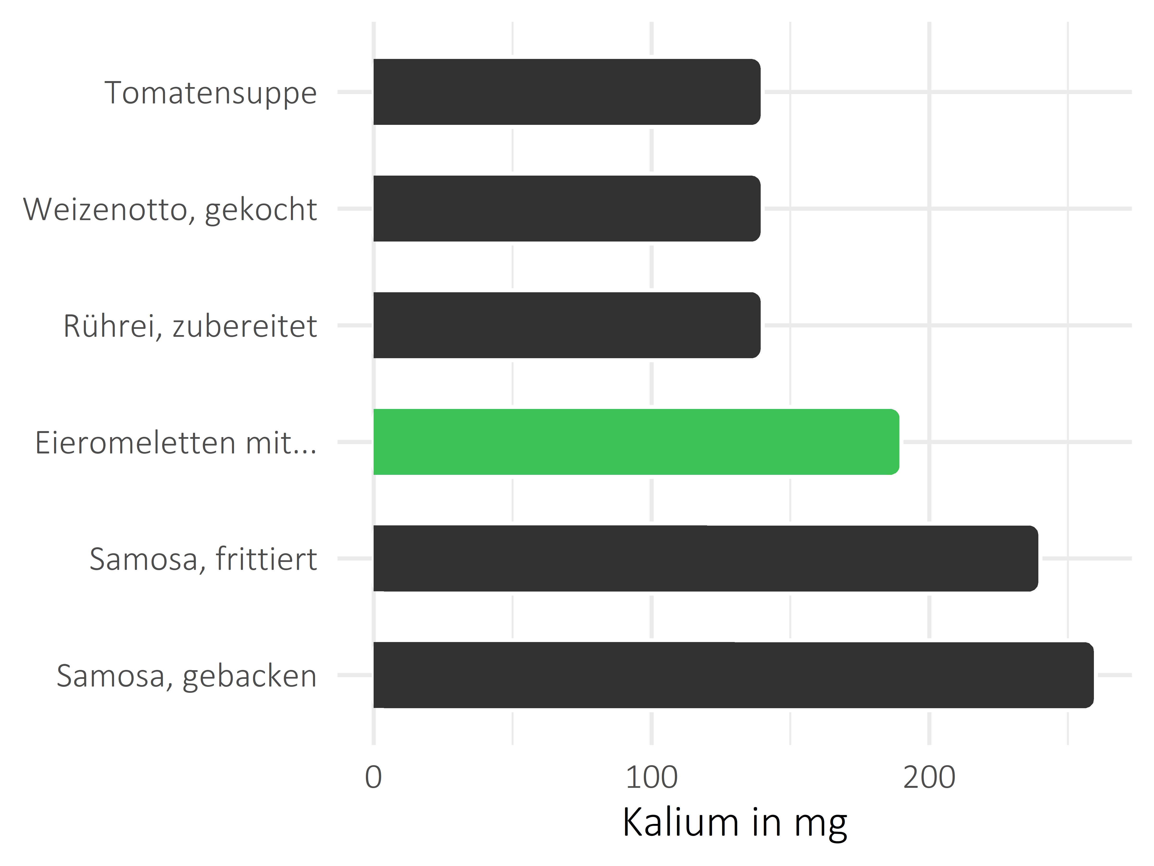 Gerichte Kalium