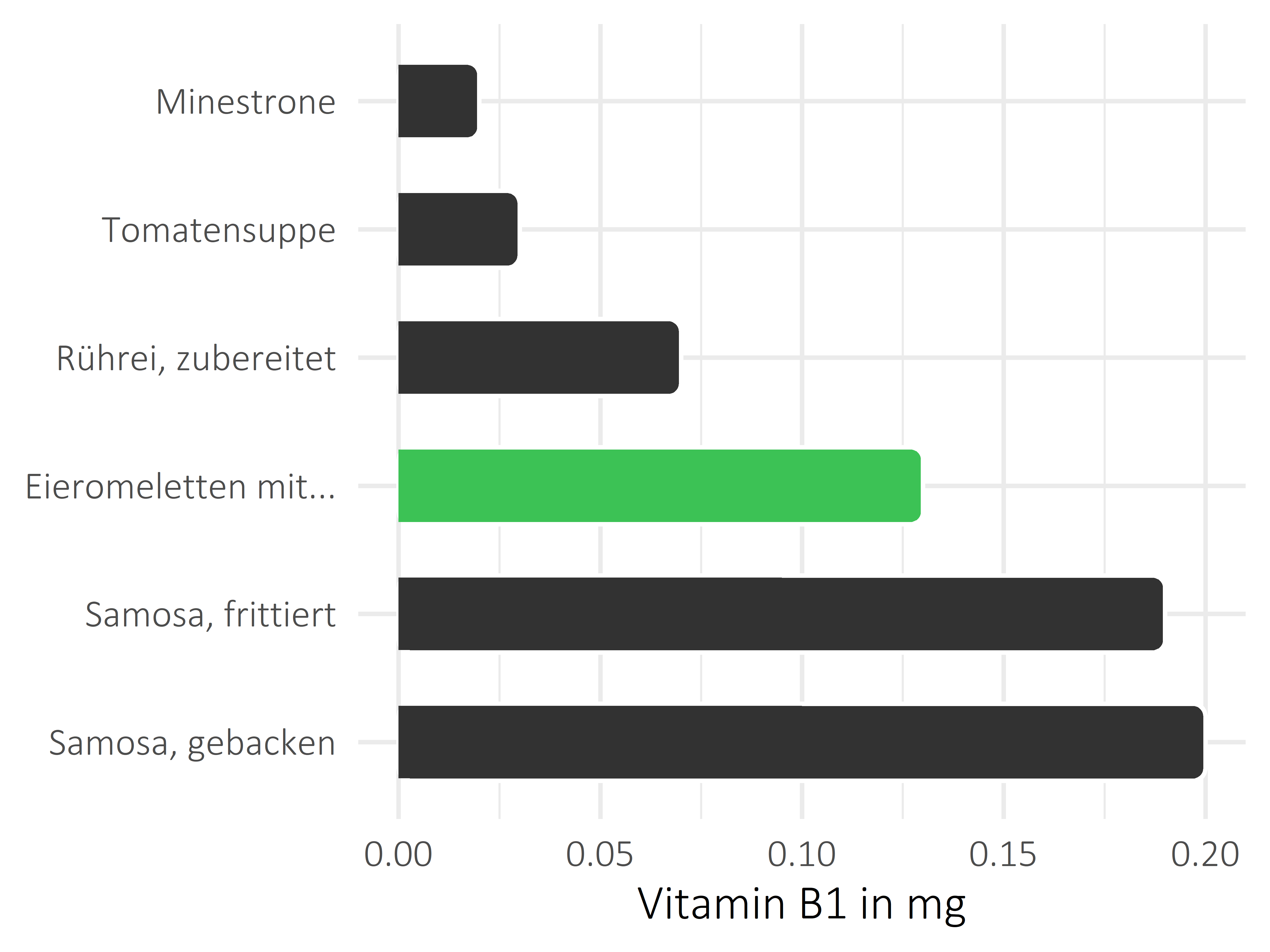 Gerichte Vitamin B1