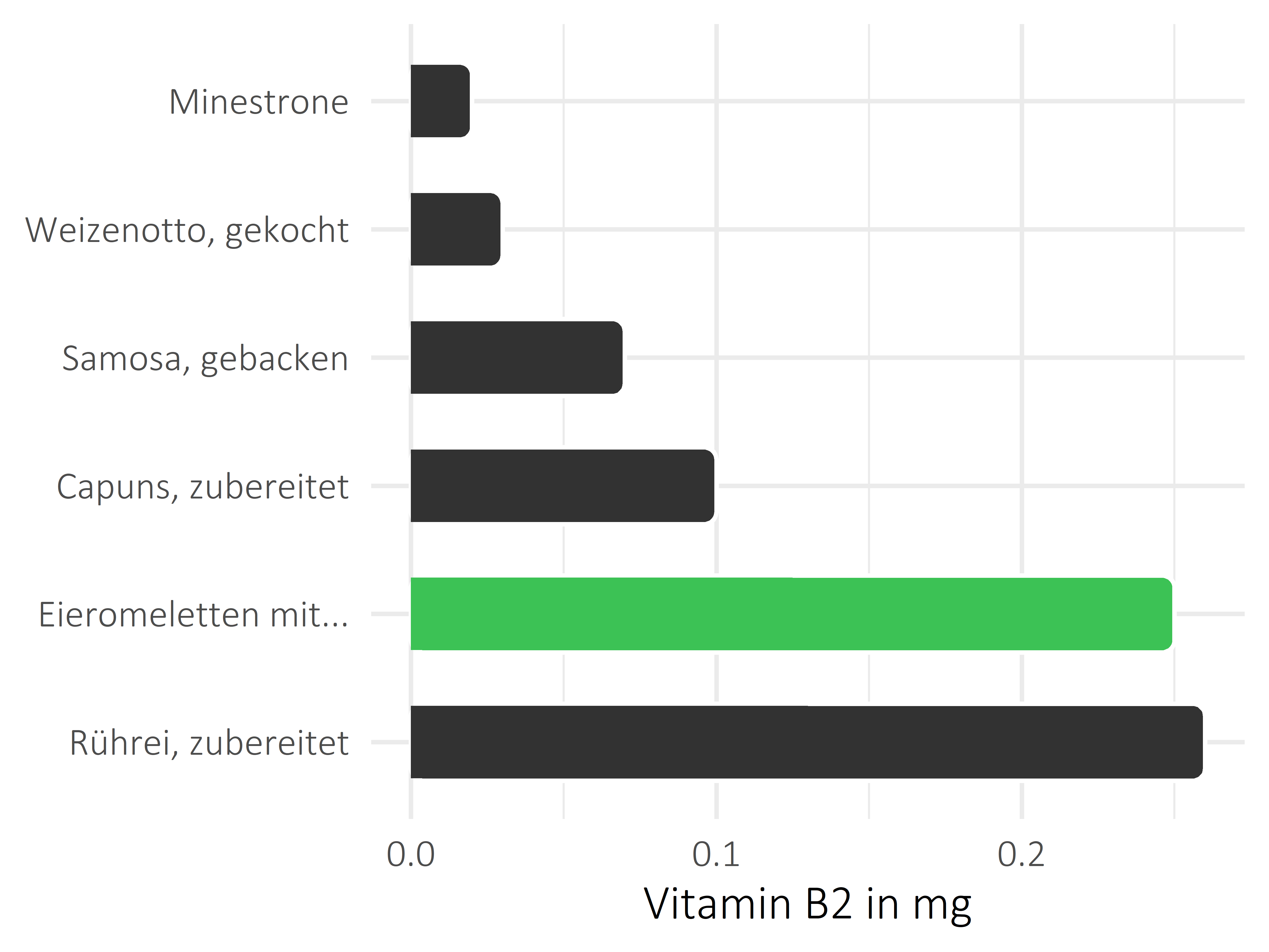 Gerichte Vitamin B2