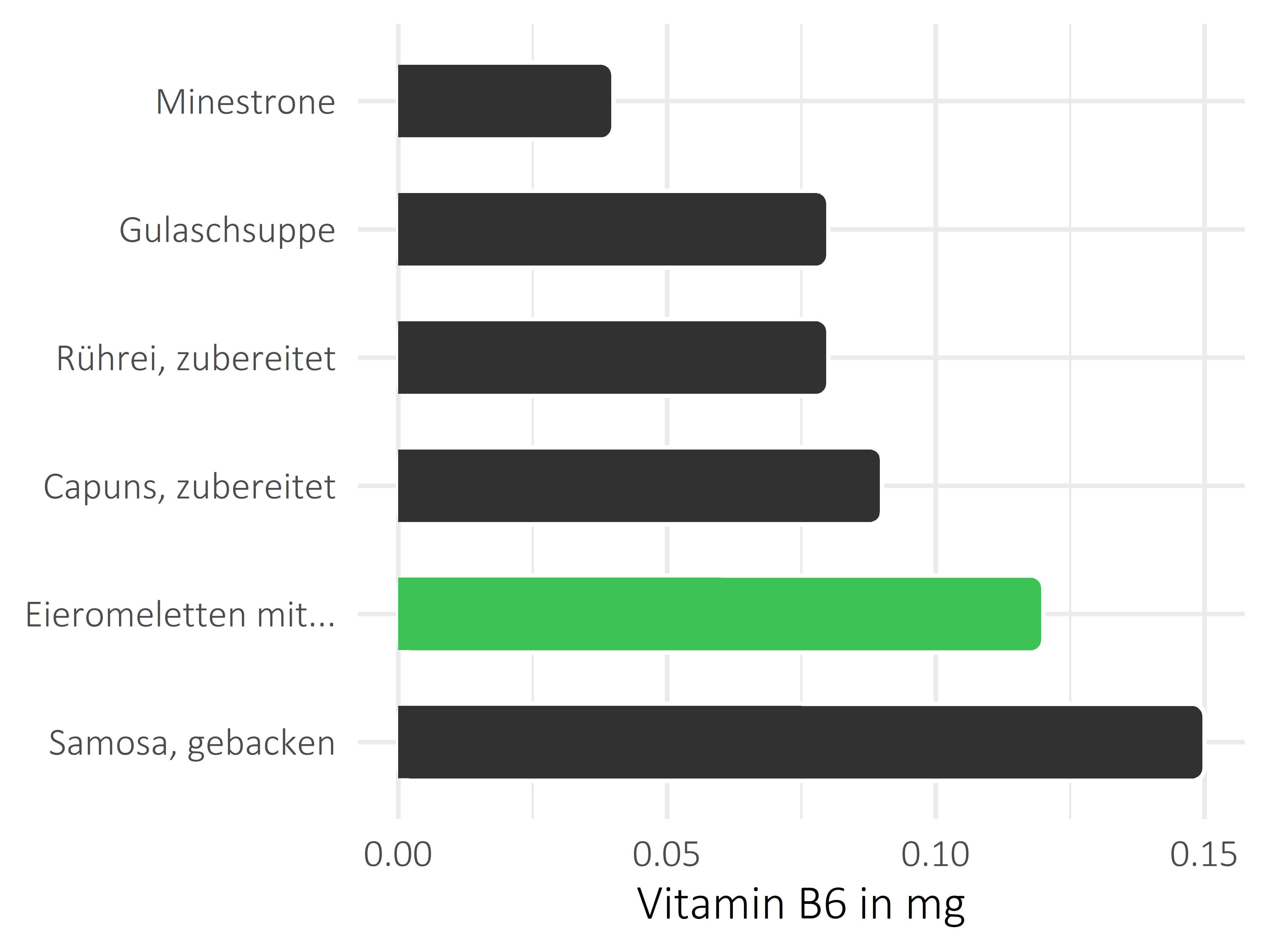 Gerichte Vitamin B6