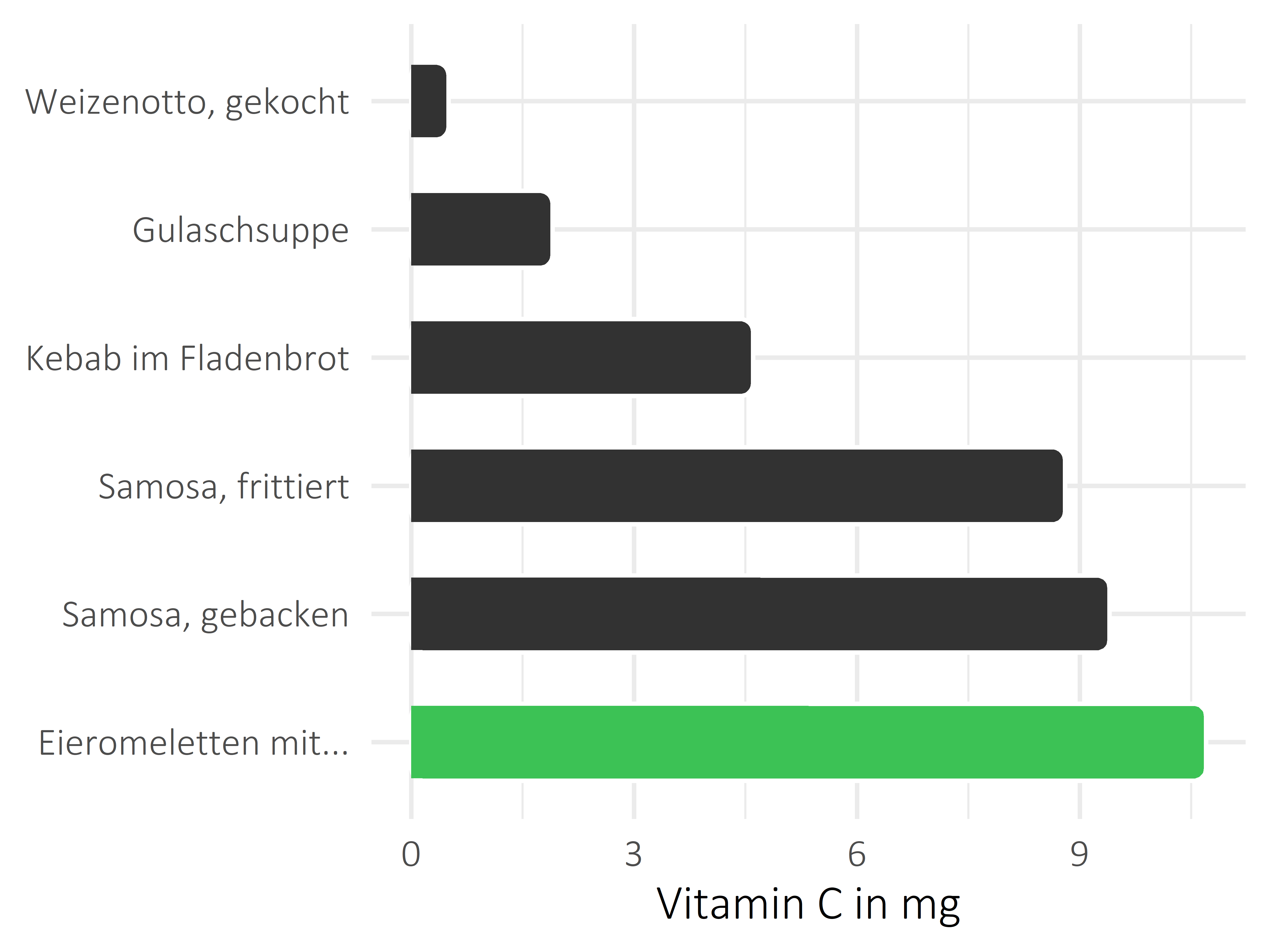 Gerichte Vitamin C