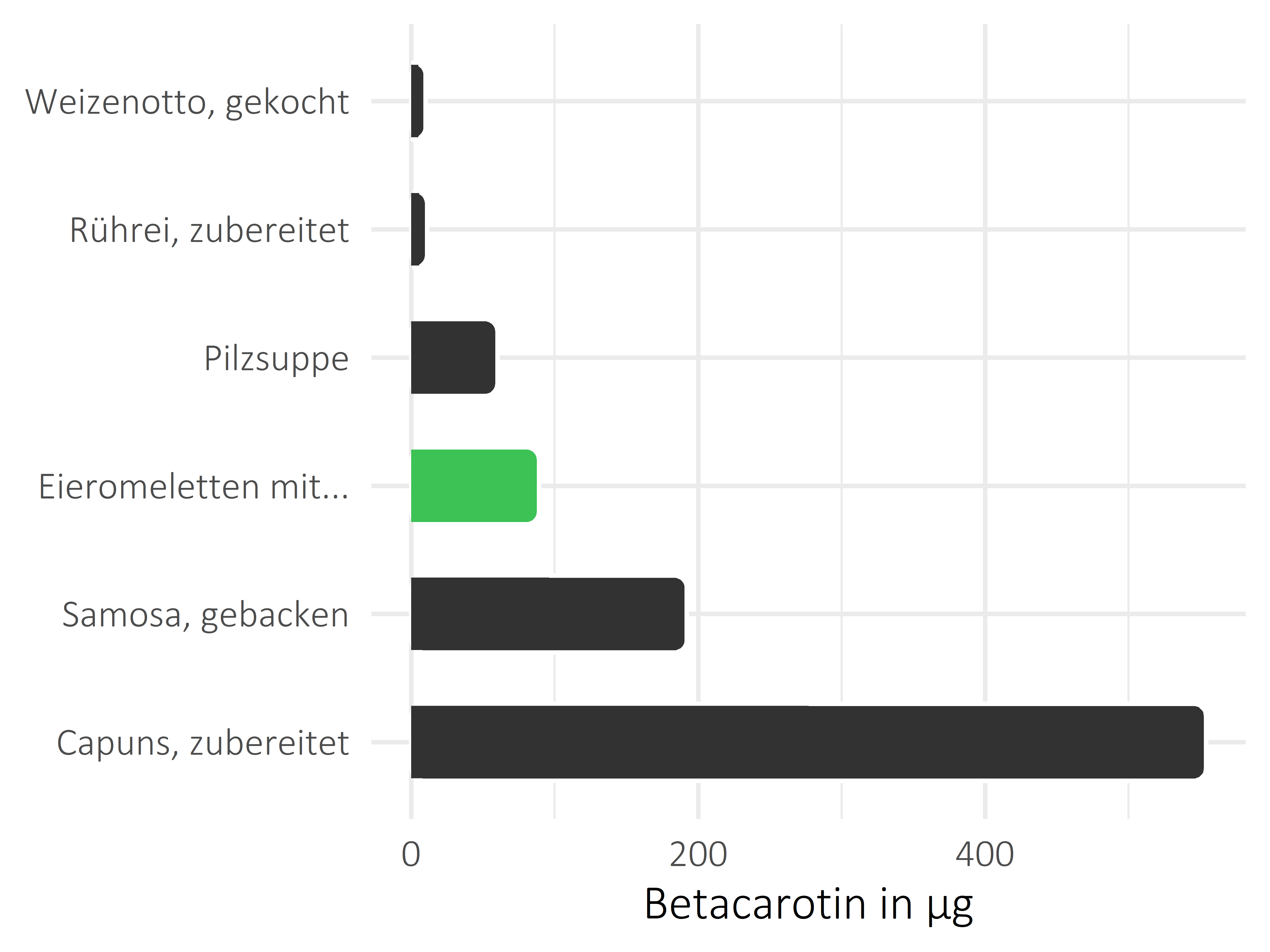 Gerichte Betacarotin