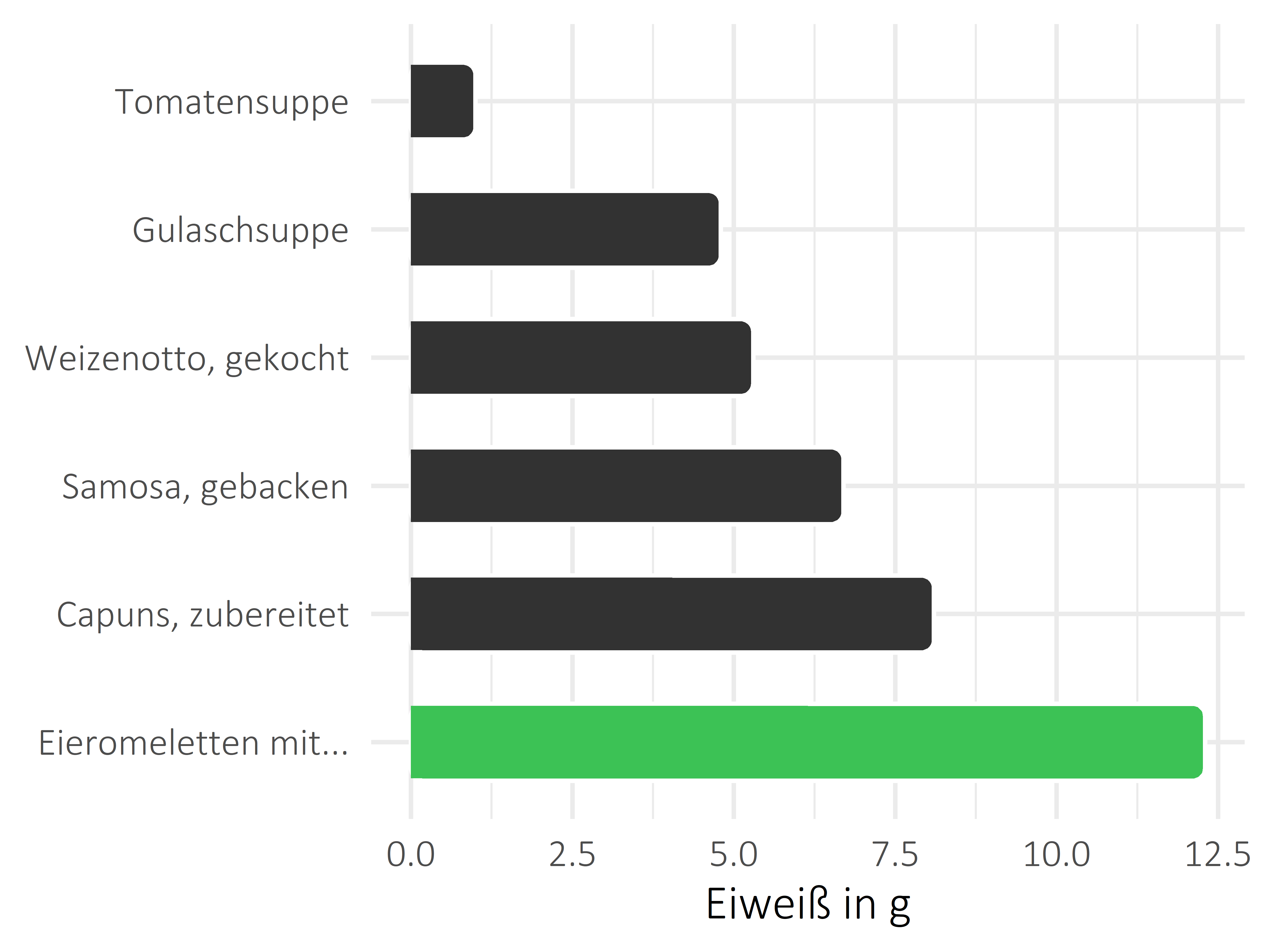 Gerichte Protein