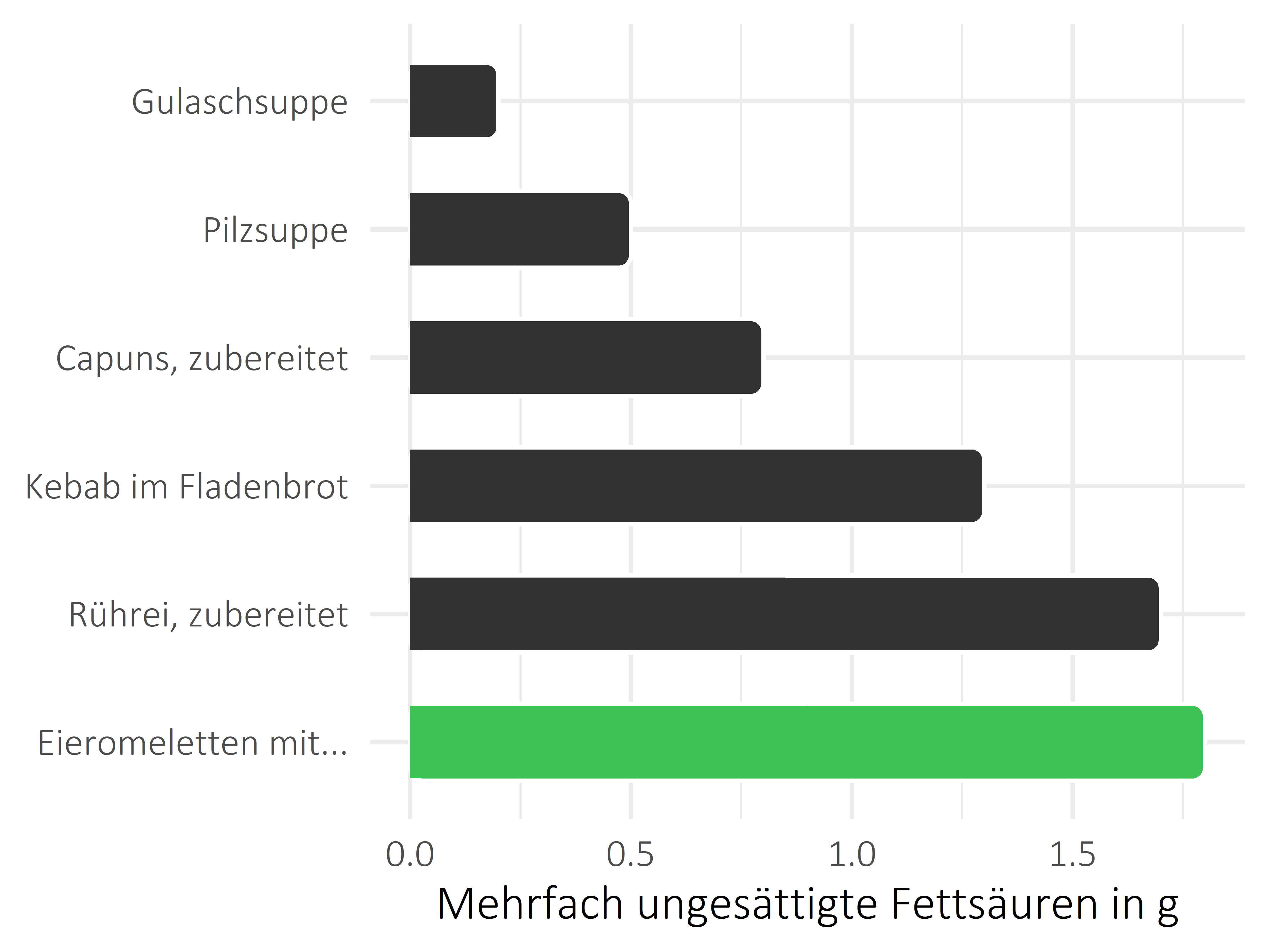 Gerichte mehrfach ungesättigte Fettsäuren