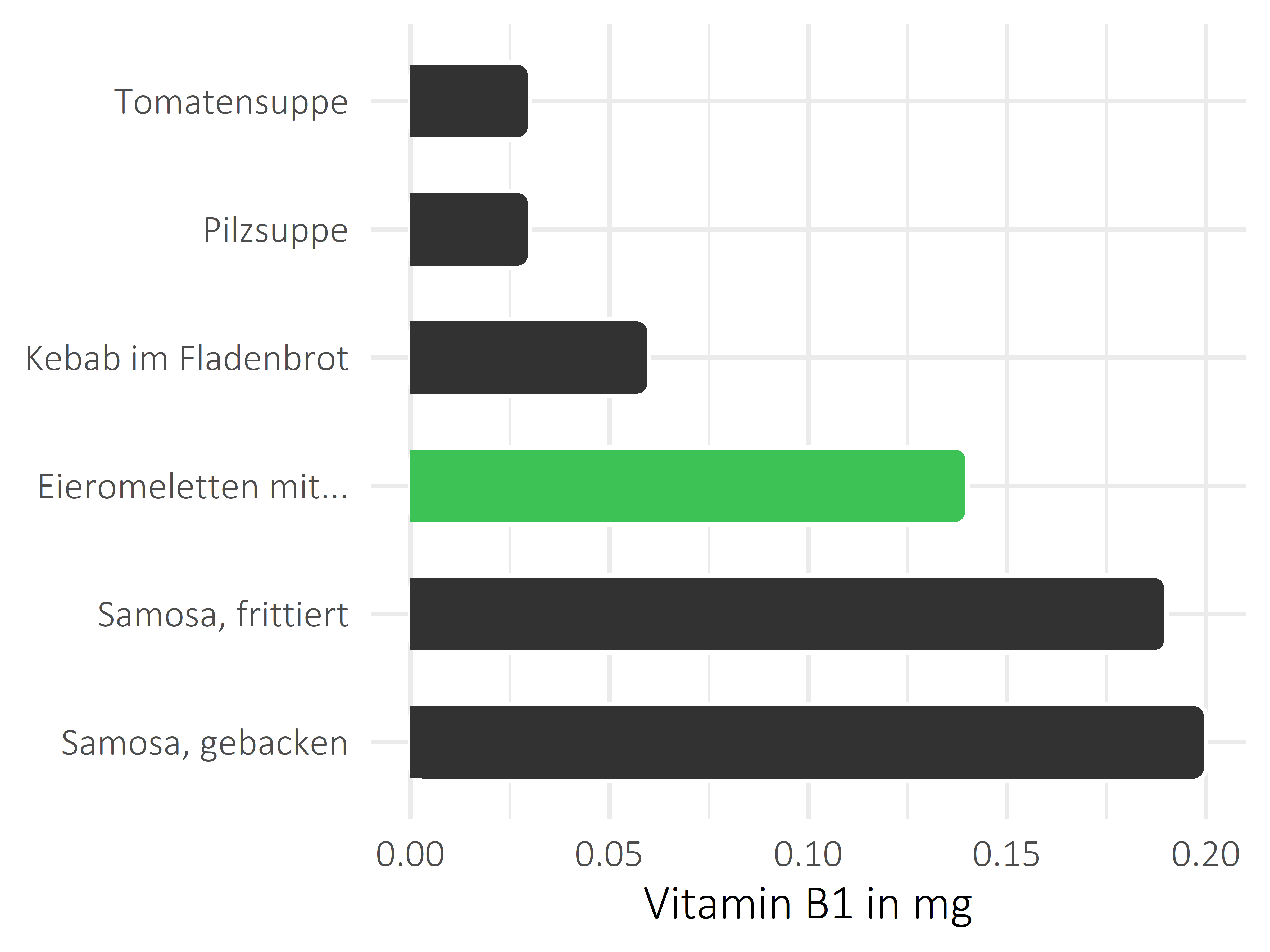 Gerichte Thiamin