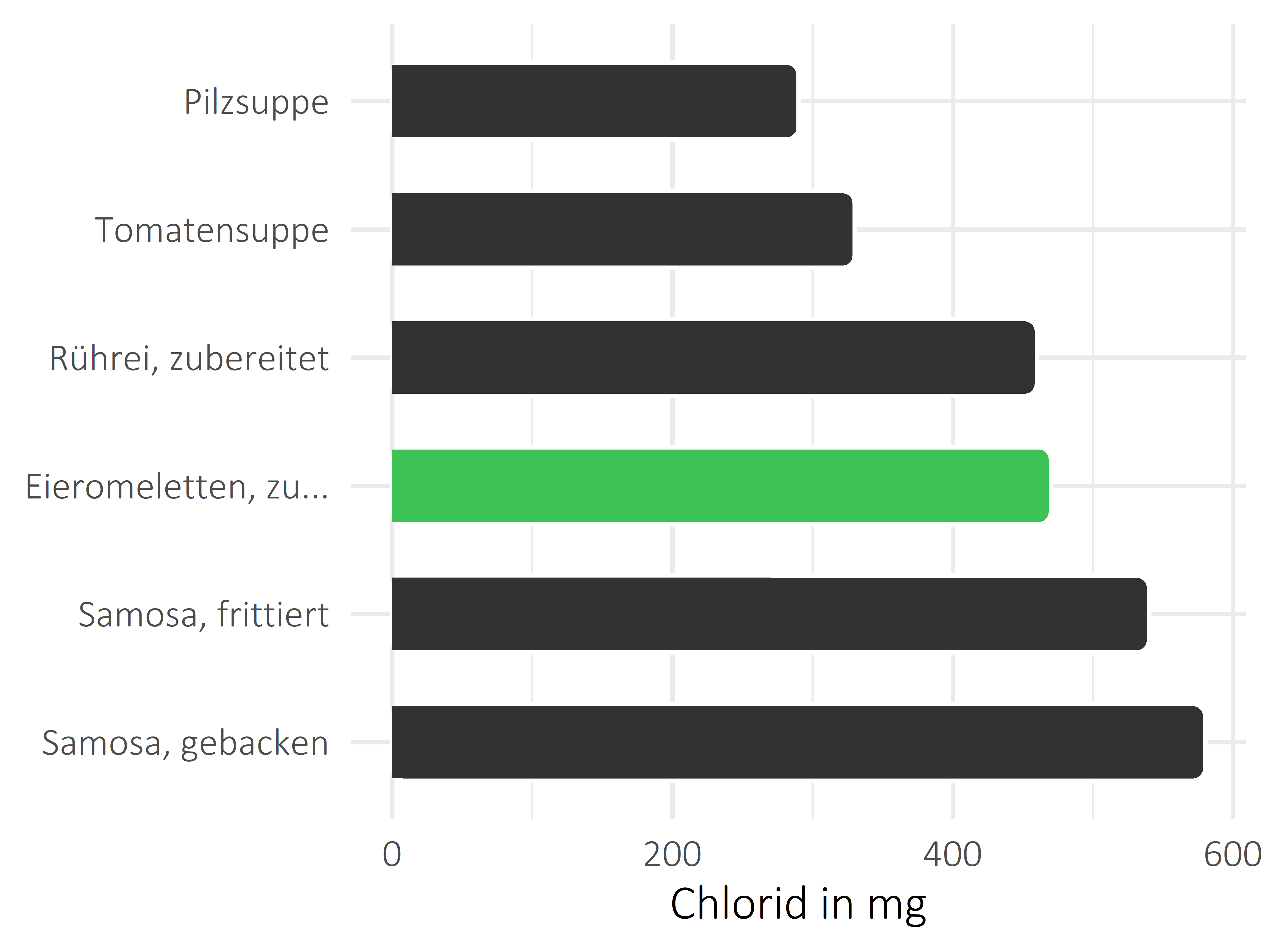 Gerichte Chlorid