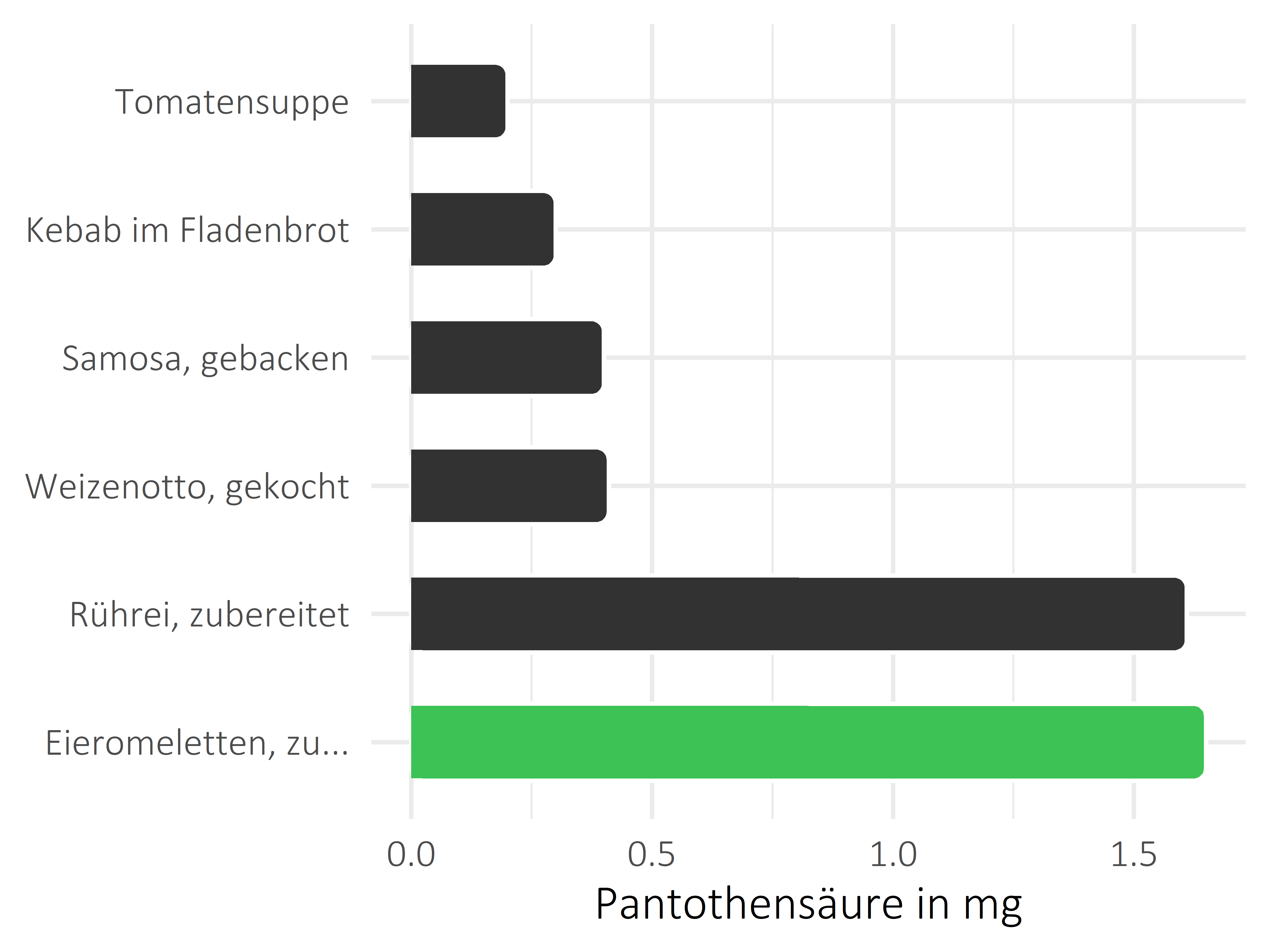 Gerichte Pantothensäure