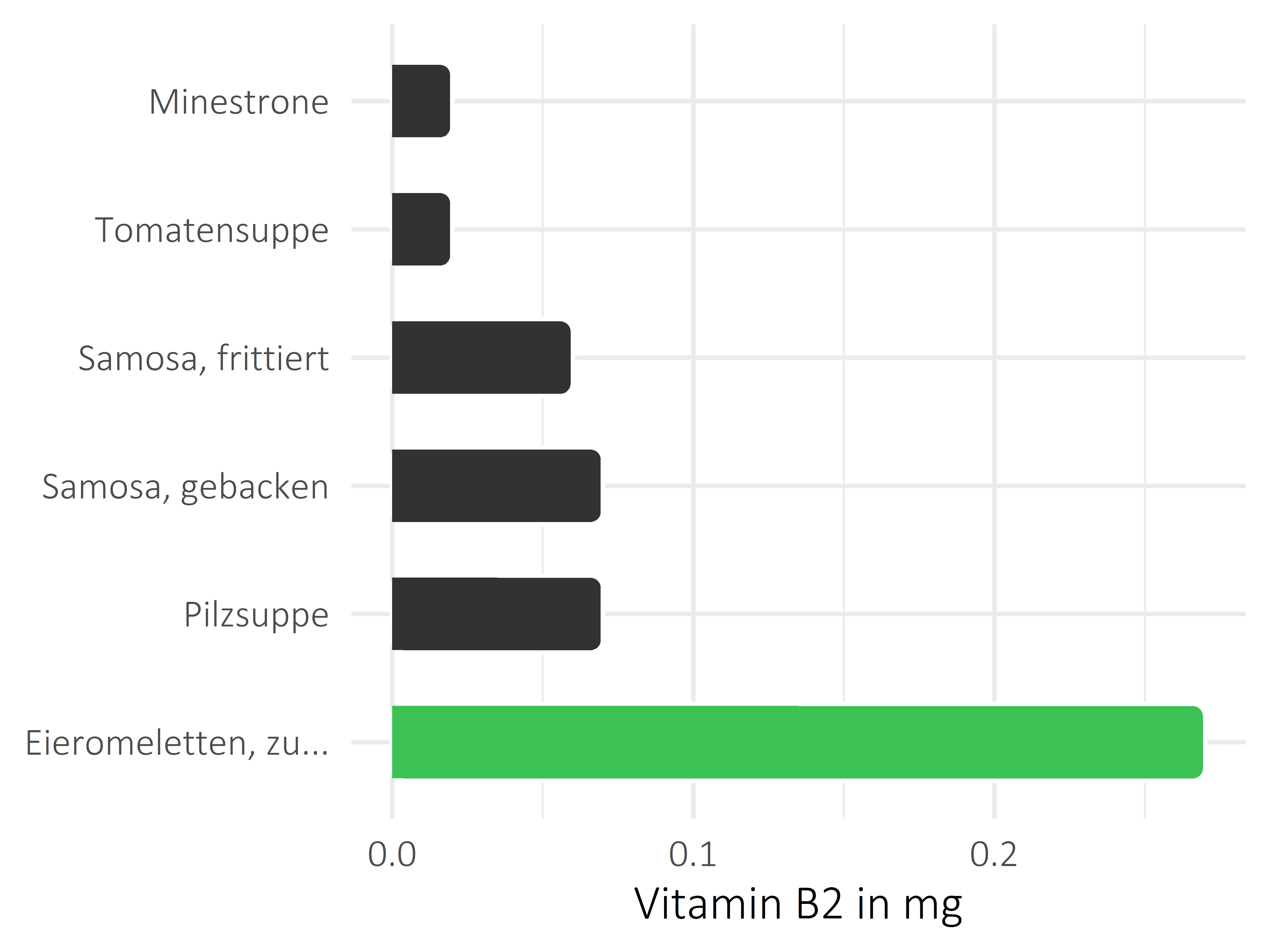 Gerichte Riboflavin