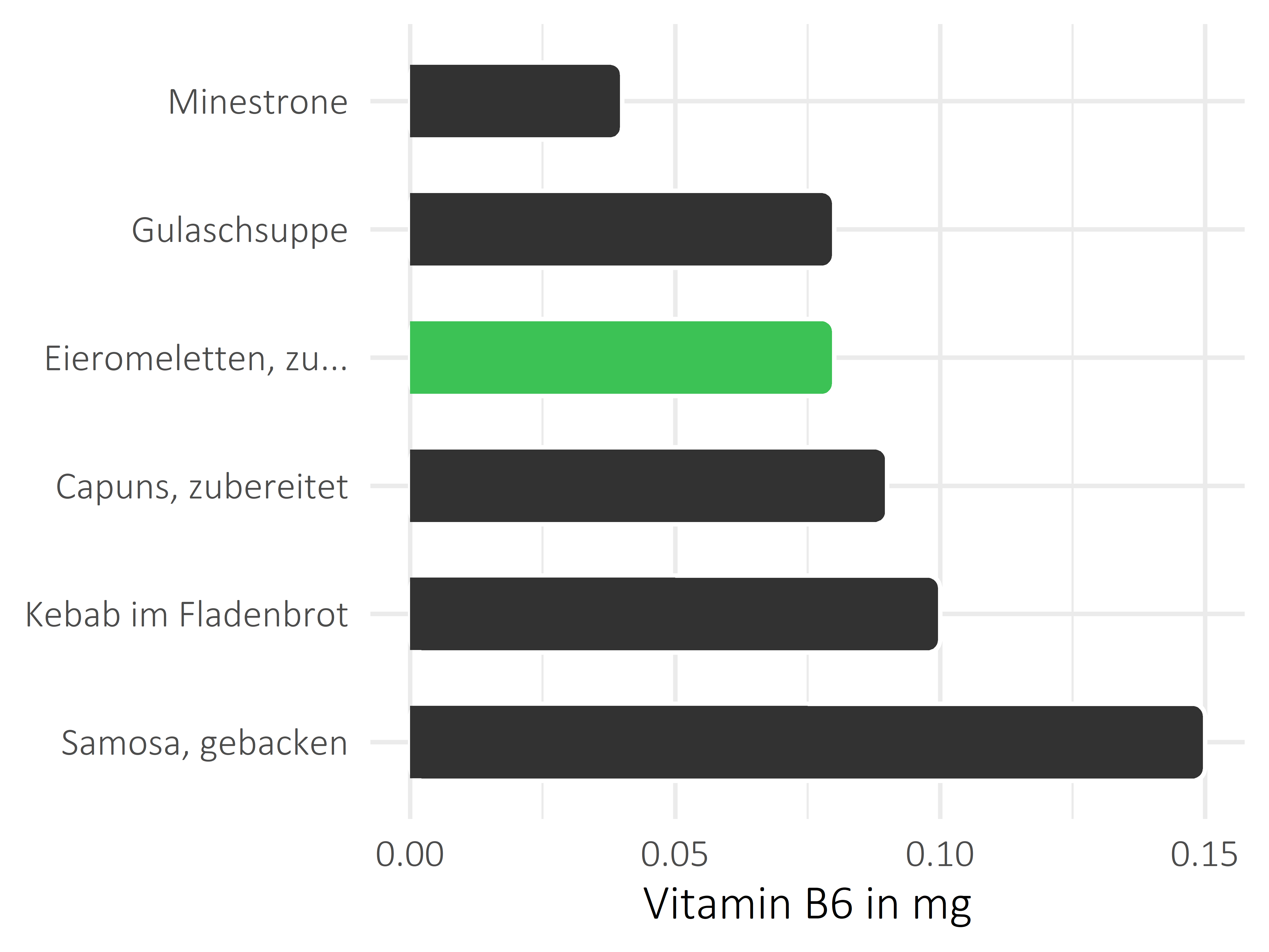 Gerichte Pyridoxin